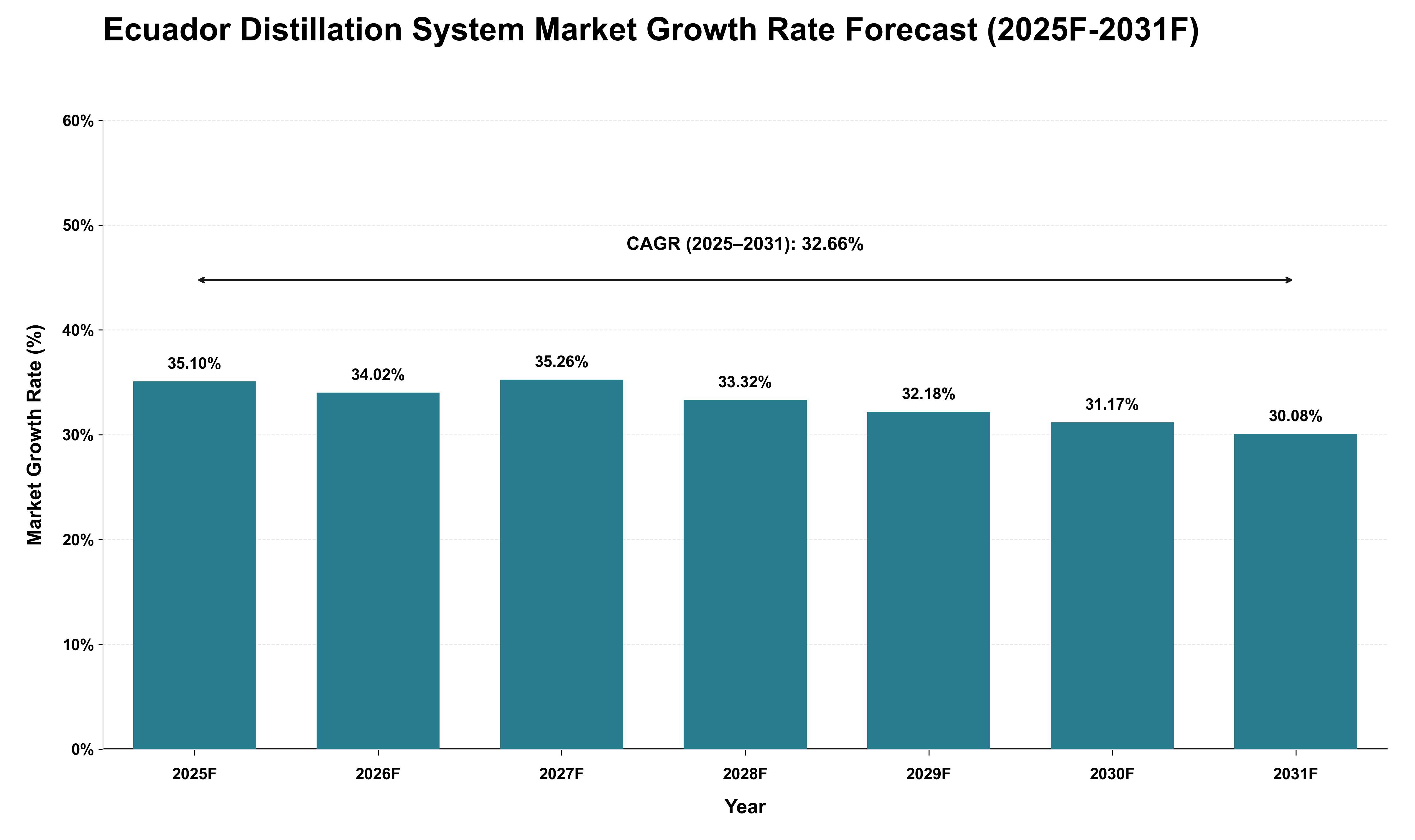 Ecuador Distillation System Market Growth Rate Analysis (2025 - 2031)
