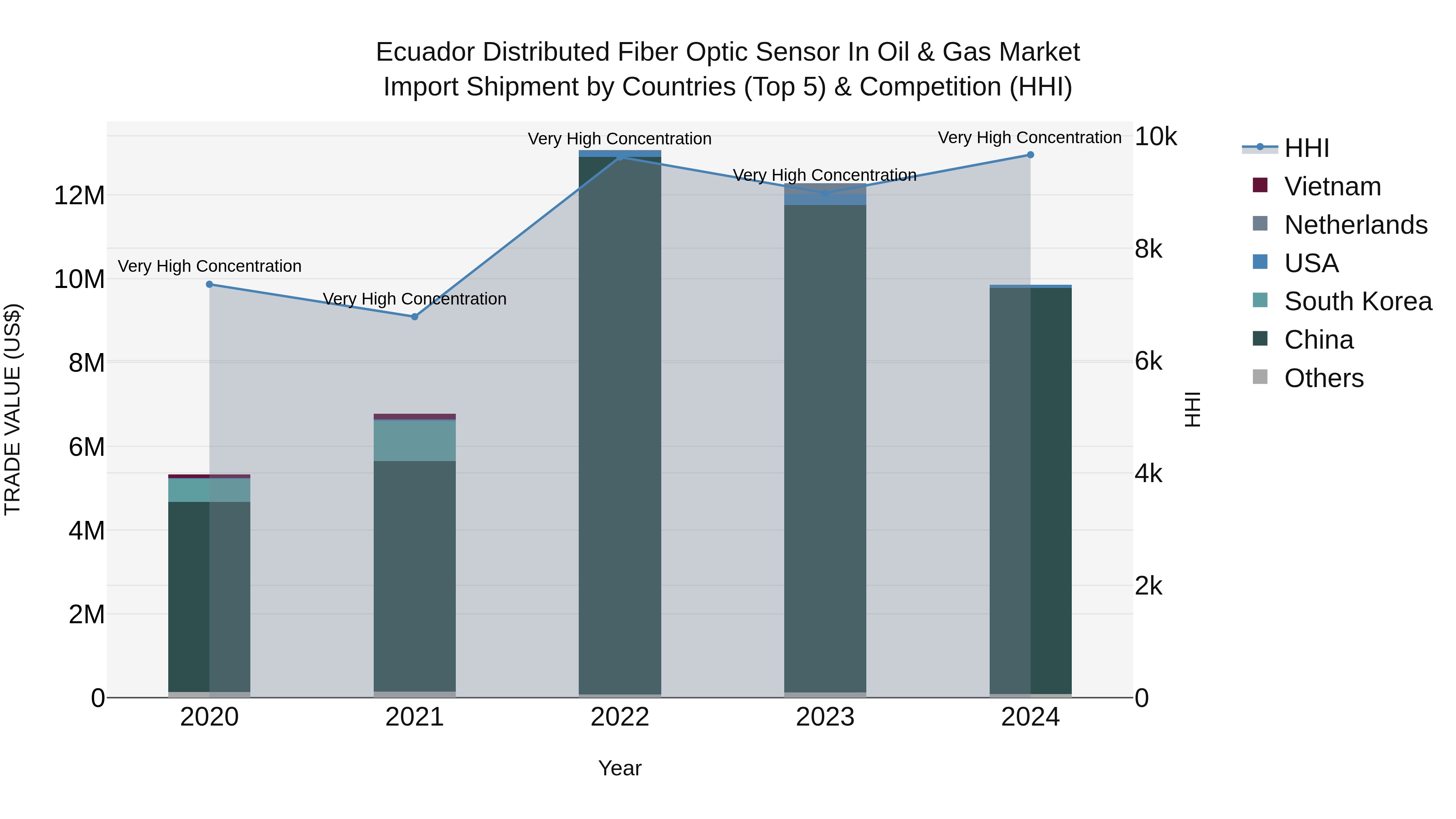 Ecuador Distributed Fiber Optic Sensor in Oil & Gas Market Top 5 Importing Countries and Market Competition (HHI) Analysis