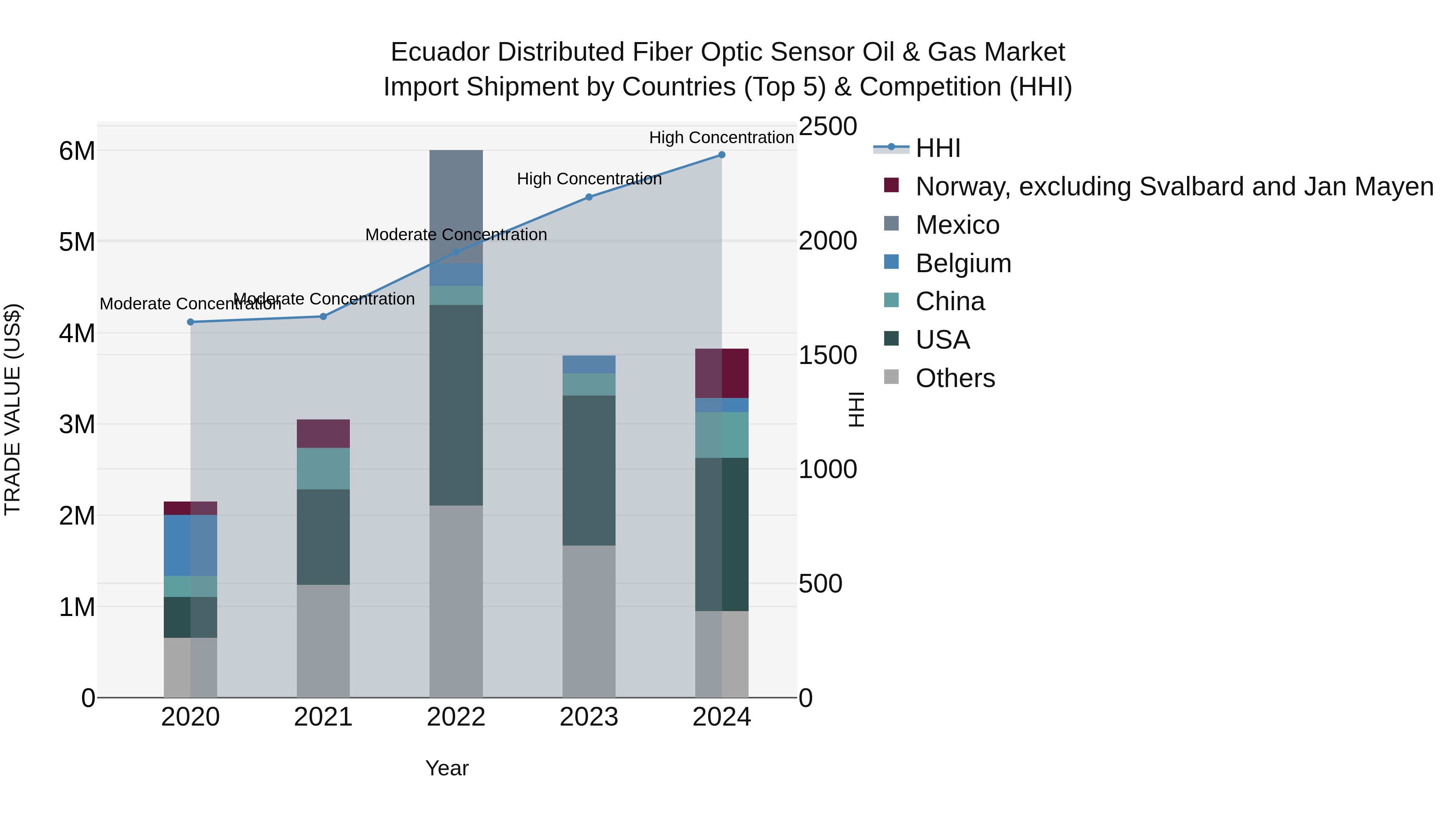 Ecuador Distributed Fiber Optic Sensor Oil & Gas Market Top 5 Importing Countries and Market Competition (HHI) Analysis