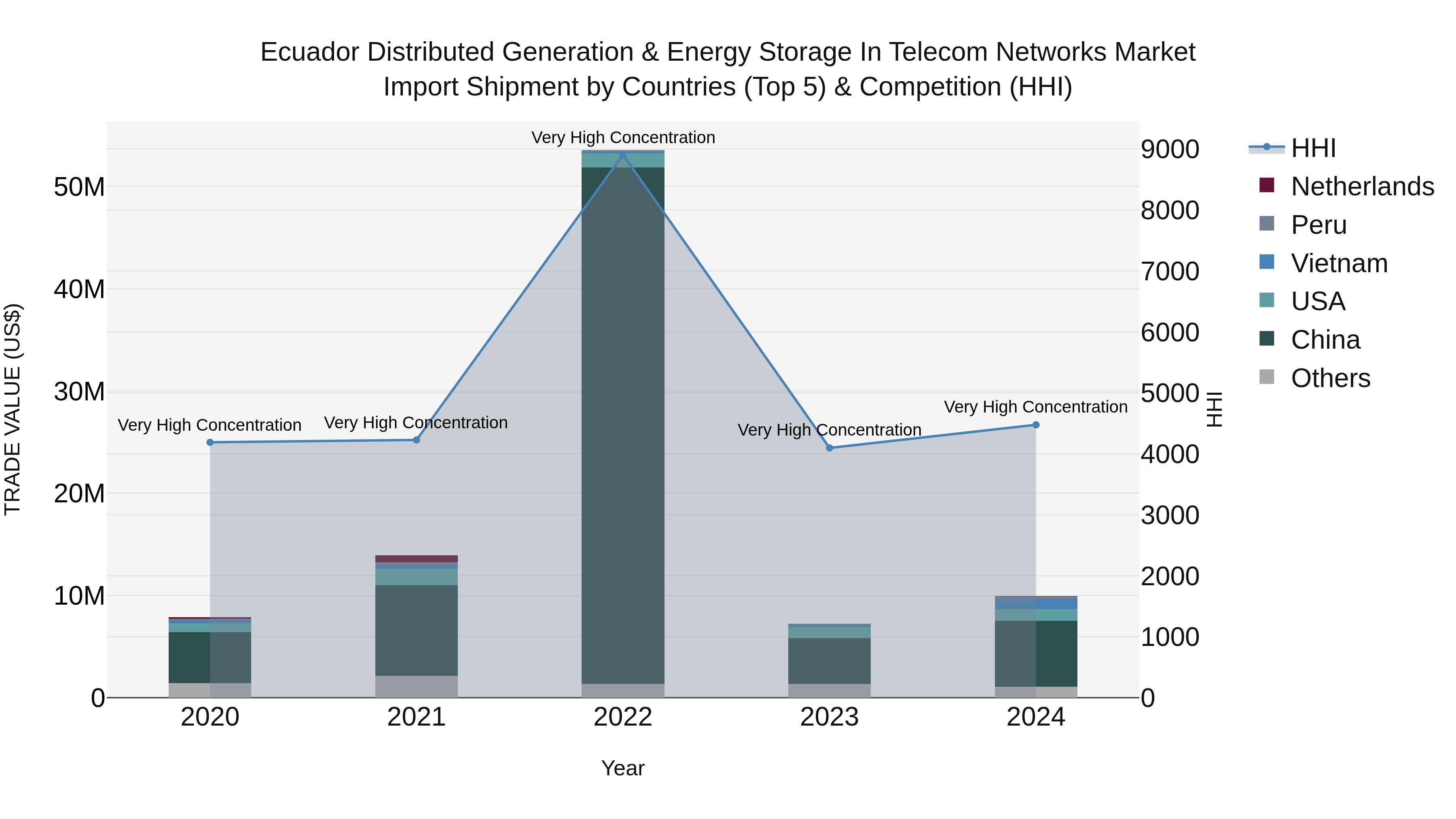 Ecuador Distributed Generation & Energy Storage in Telecom Networks Market Top 5 Importing Countries and Market Competition (HHI) Analysis