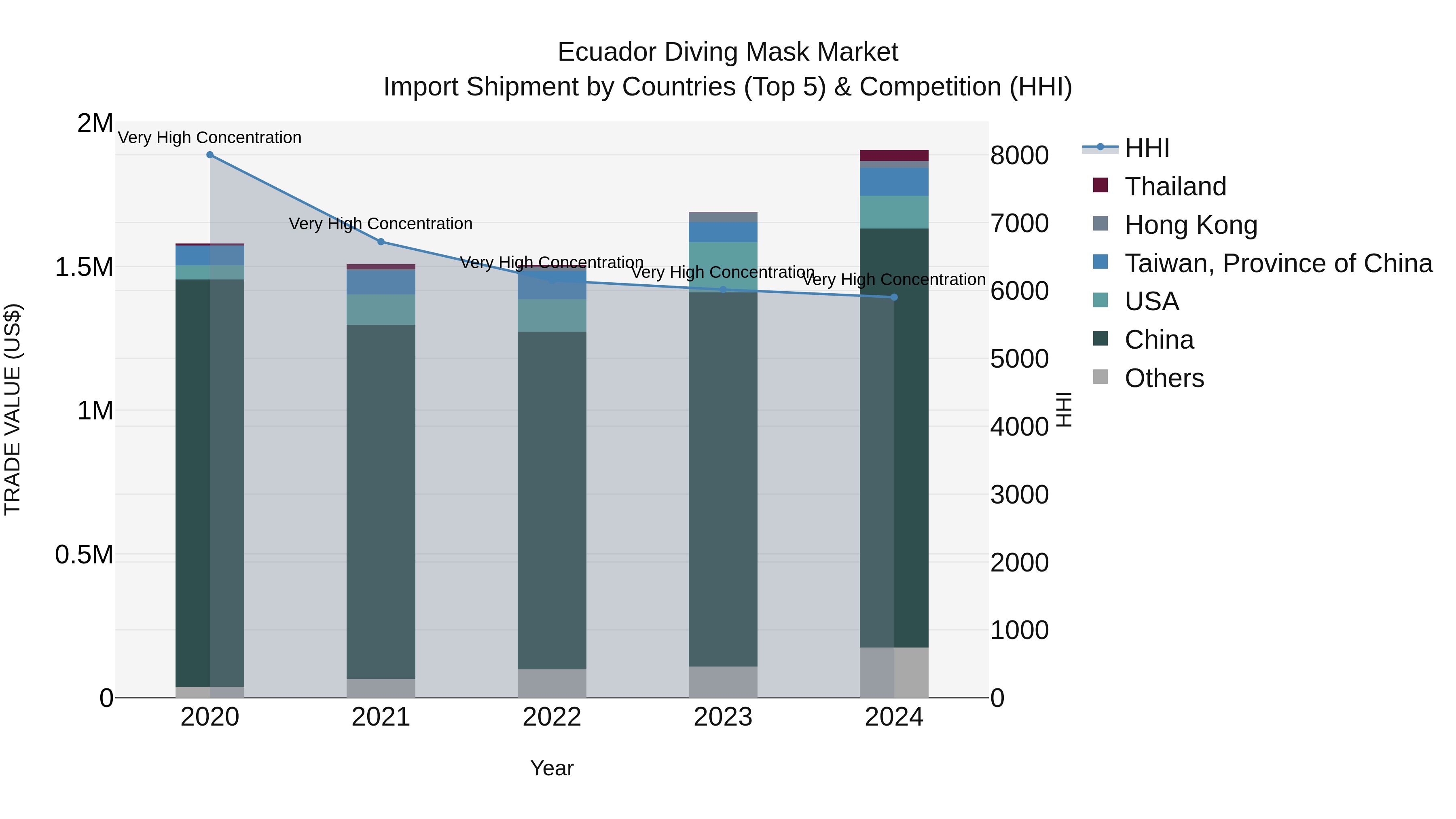 Ecuador Diving Mask Market Top 5 Importing Countries and Market Competition (HHI) Analysis
