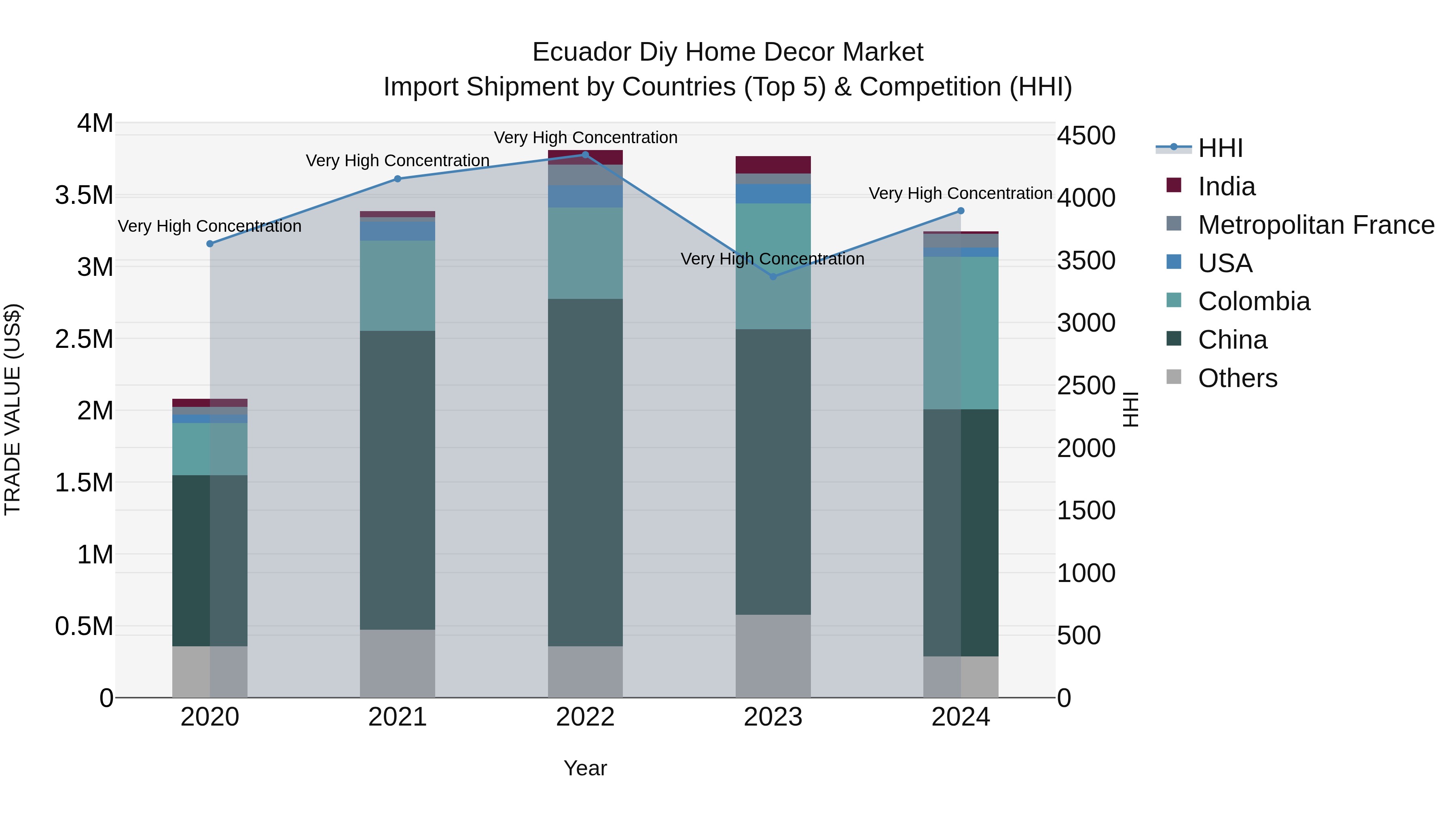 Ecuador Diy Home Decor Market Top 5 Importing Countries and Market Competition (HHI) Analysis