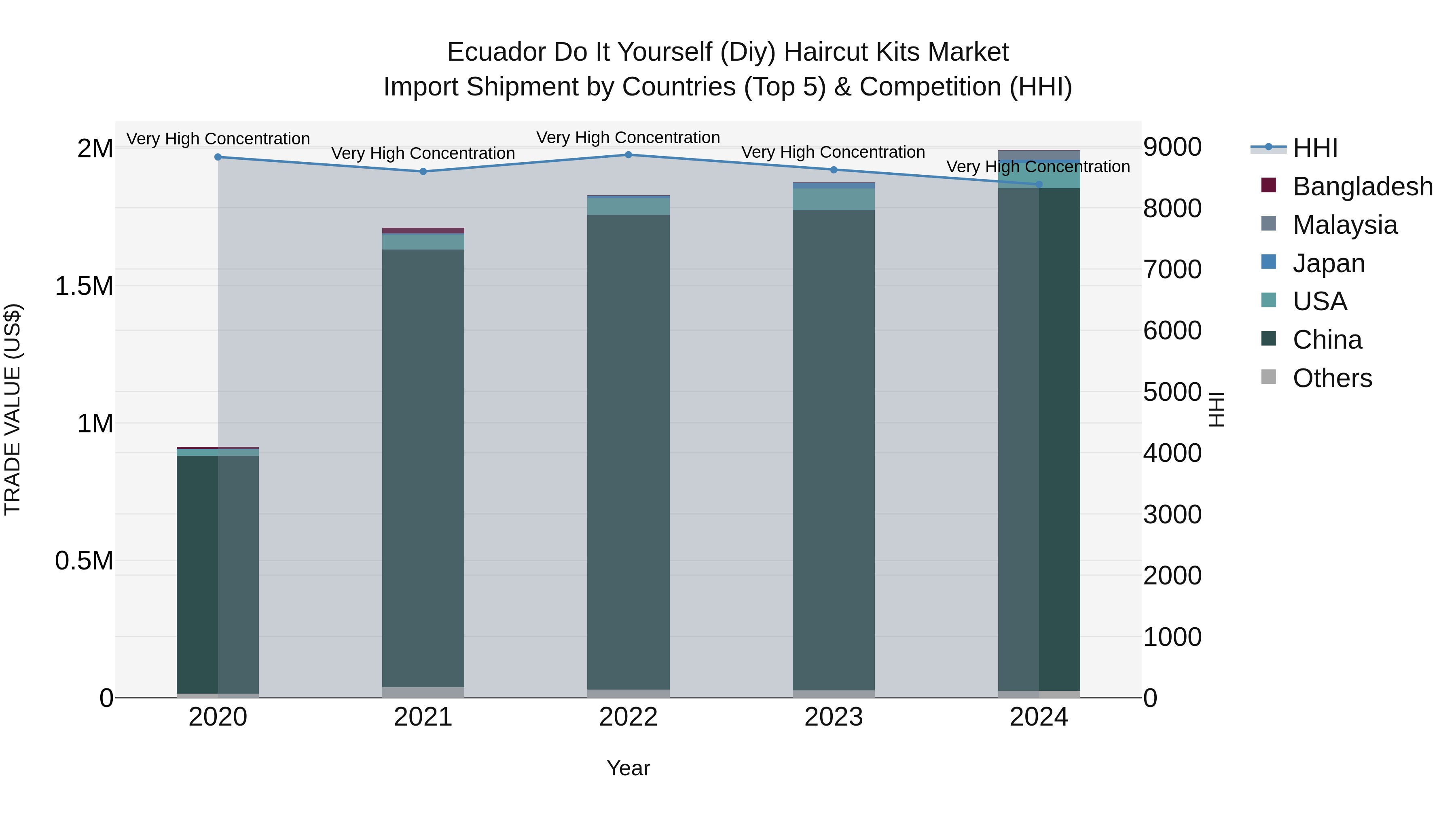 Ecuador Do It Yourself (Diy) Haircut Kits Market Top 5 Importing Countries and Market Competition (HHI) Analysis