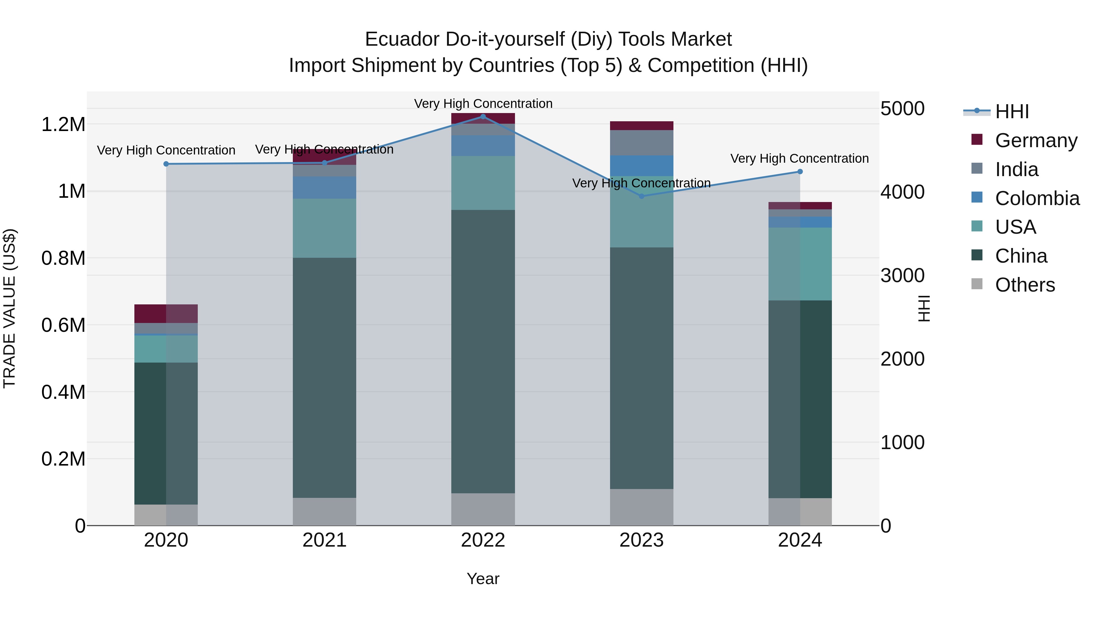 Ecuador Do-it-yourself (Diy) Tools Market Top 5 Importing Countries and Market Competition (HHI) Analysis