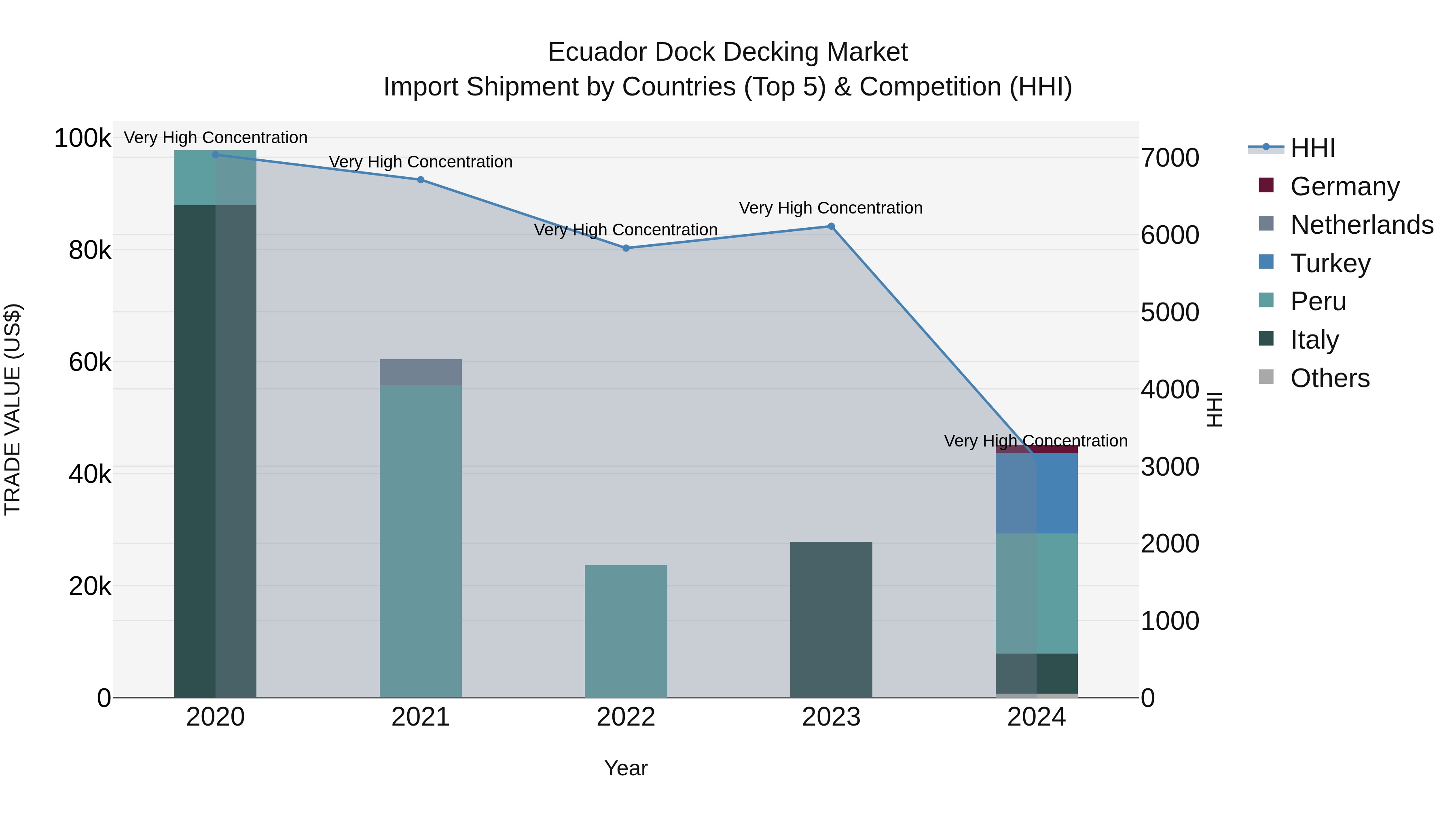 Ecuador Dock Decking Market Top 5 Importing Countries and Market Competition (HHI) Analysis