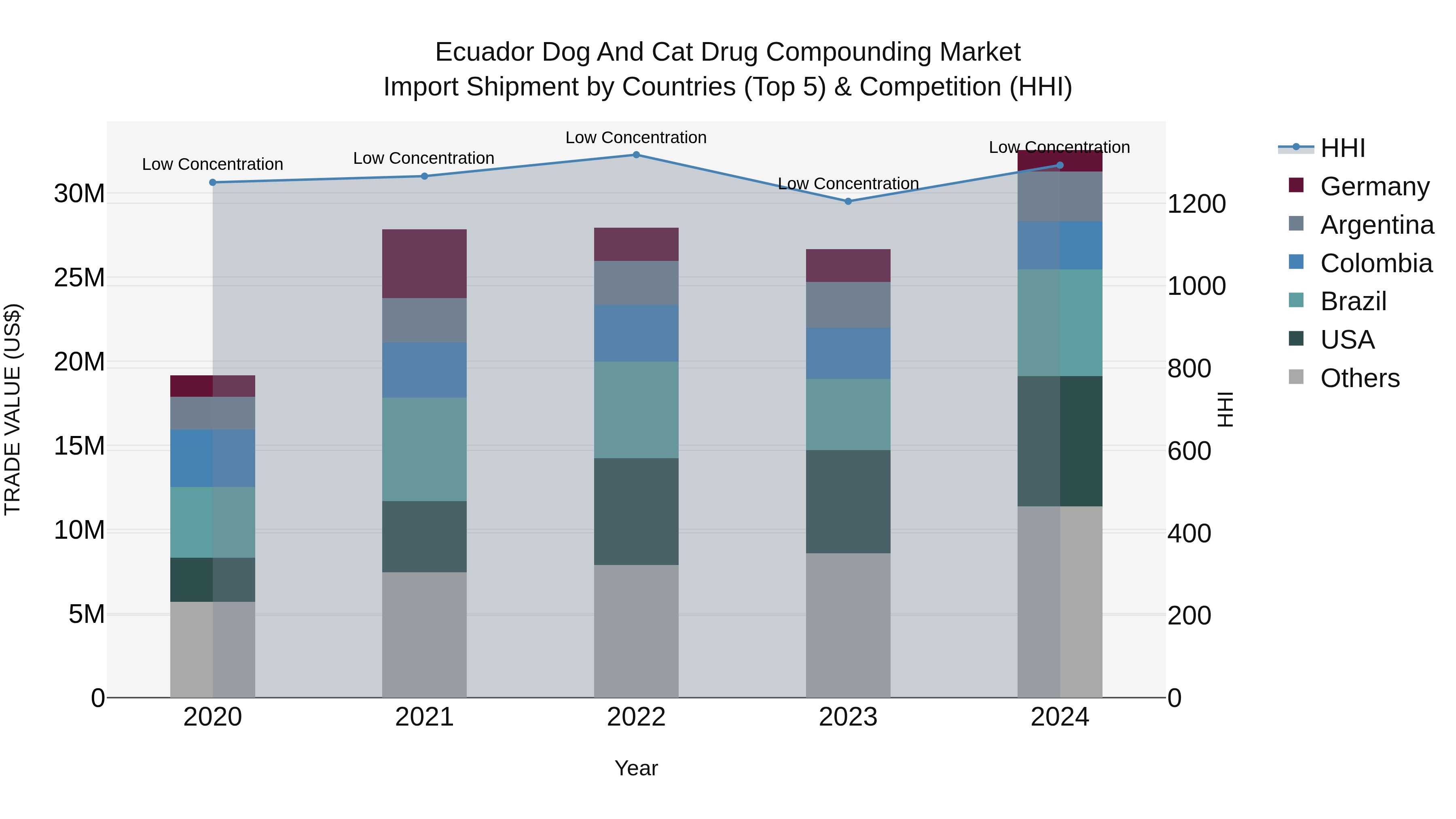 Ecuador Dog and Cat Drug Compounding Market Top 5 Importing Countries and Market Competition (HHI) Analysis
