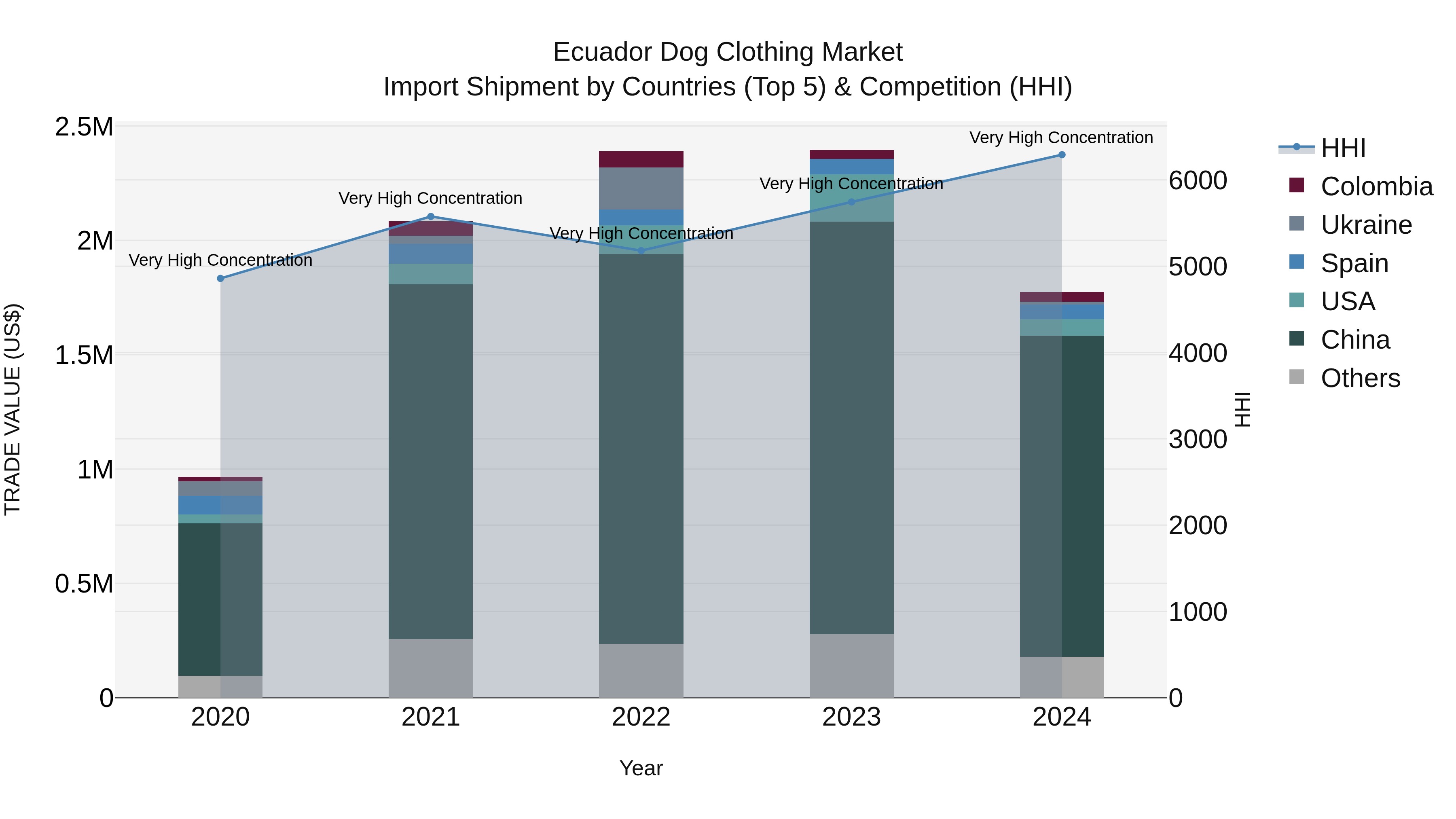 Ecuador Dog Clothing Market Top 5 Importing Countries and Market Competition (HHI) Analysis