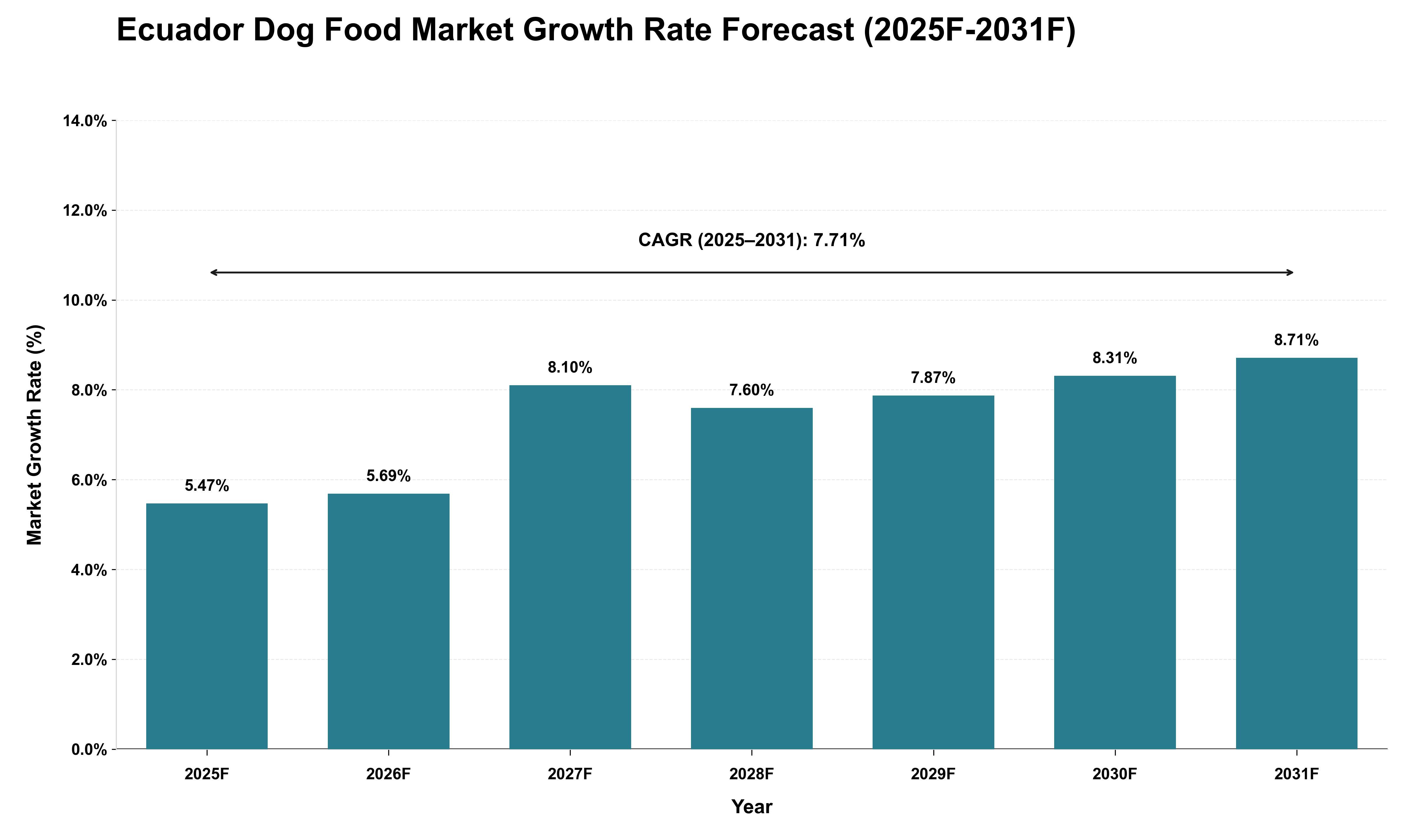 Ecuador Dog Food Market Growth Rate Analysis (2025 - 2031)