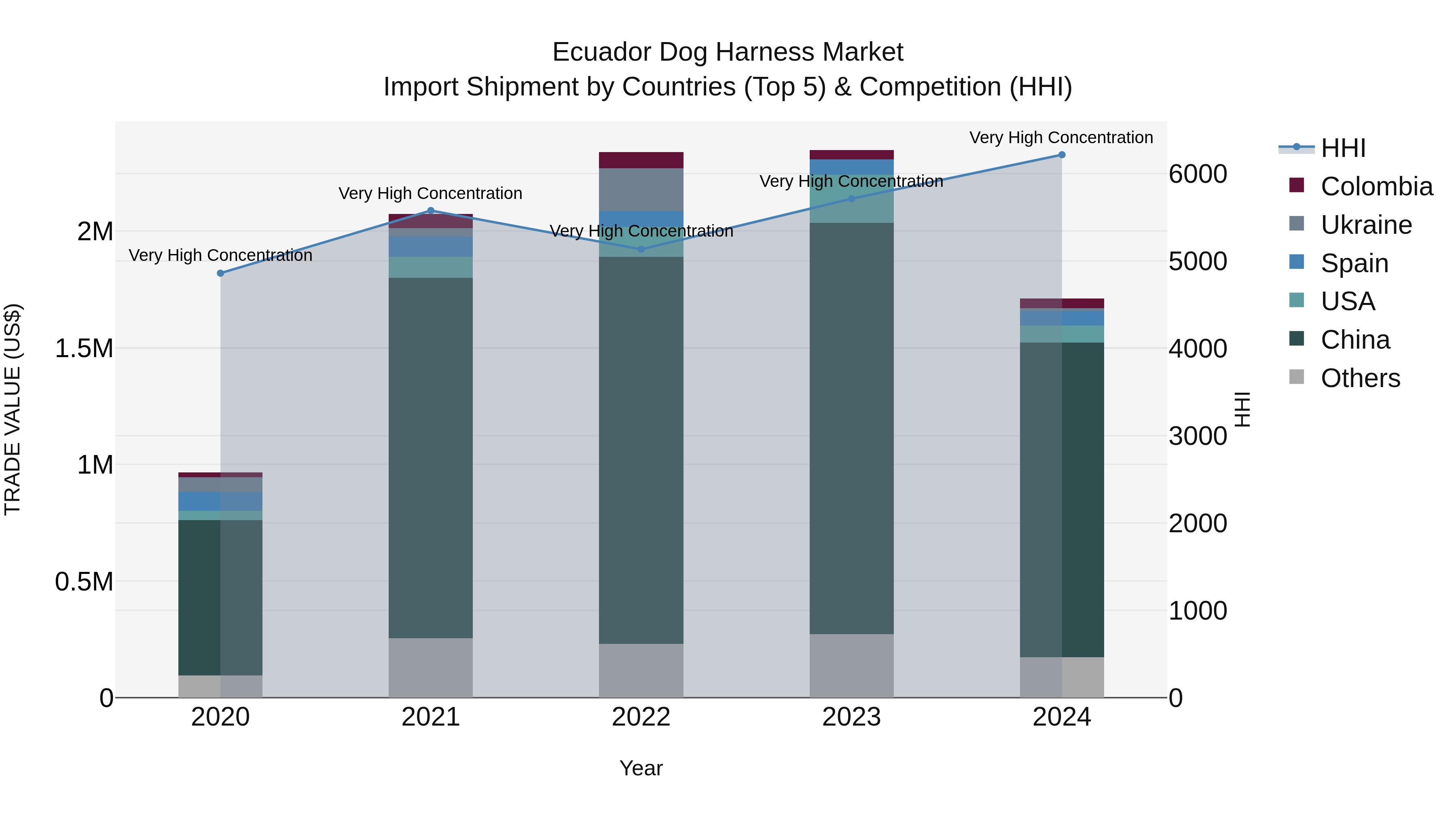 Ecuador Dog Harness Market Top 5 Importing Countries and Market Competition (HHI) Analysis