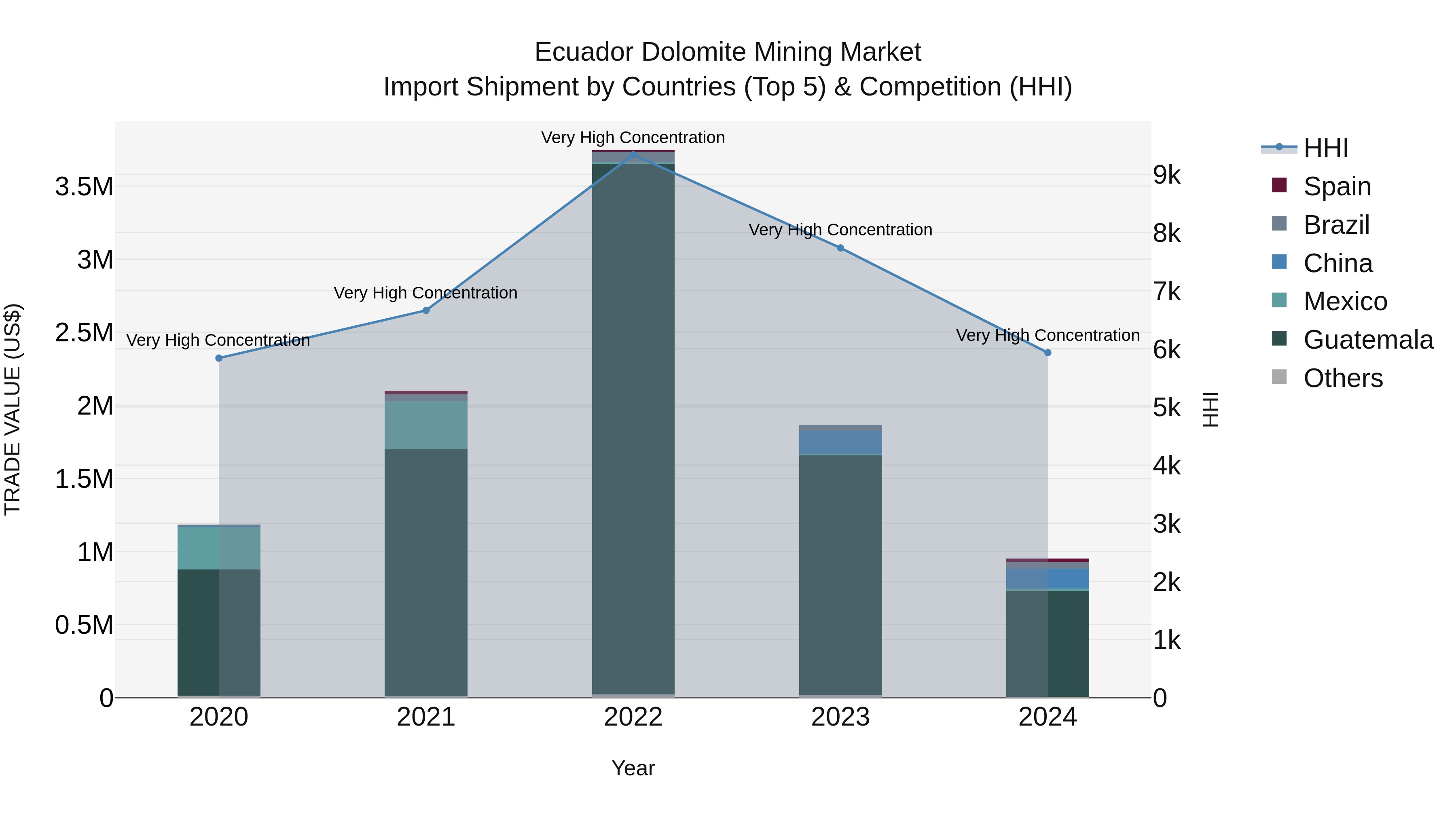 Ecuador Dolomite Mining Market Top 5 Importing Countries and Market Competition (HHI) Analysis