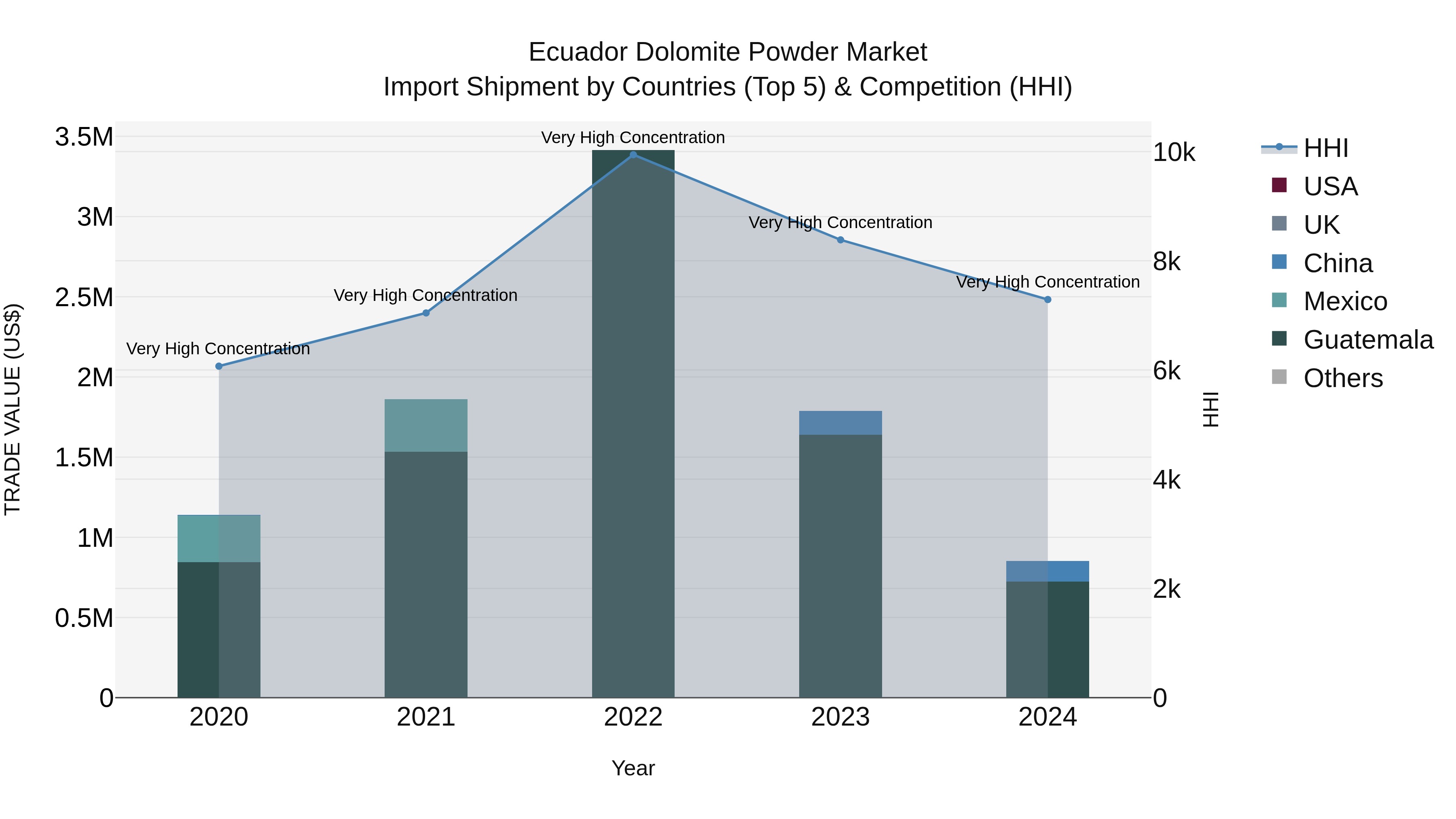 Ecuador Dolomite Powder Market Top 5 Importing Countries and Market Competition (HHI) Analysis