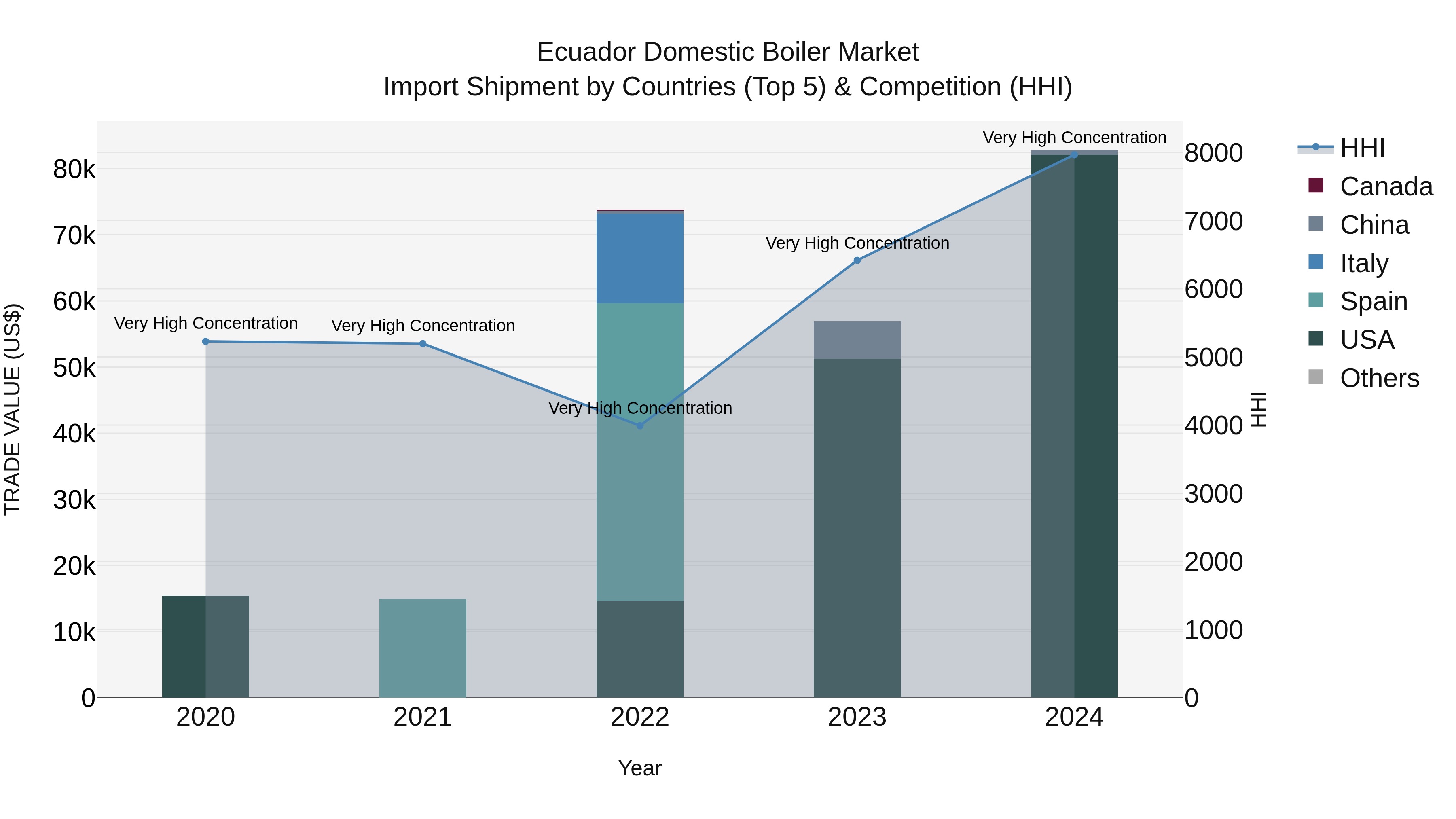 Ecuador Domestic Boiler Market Top 5 Importing Countries and Market Competition (HHI) Analysis