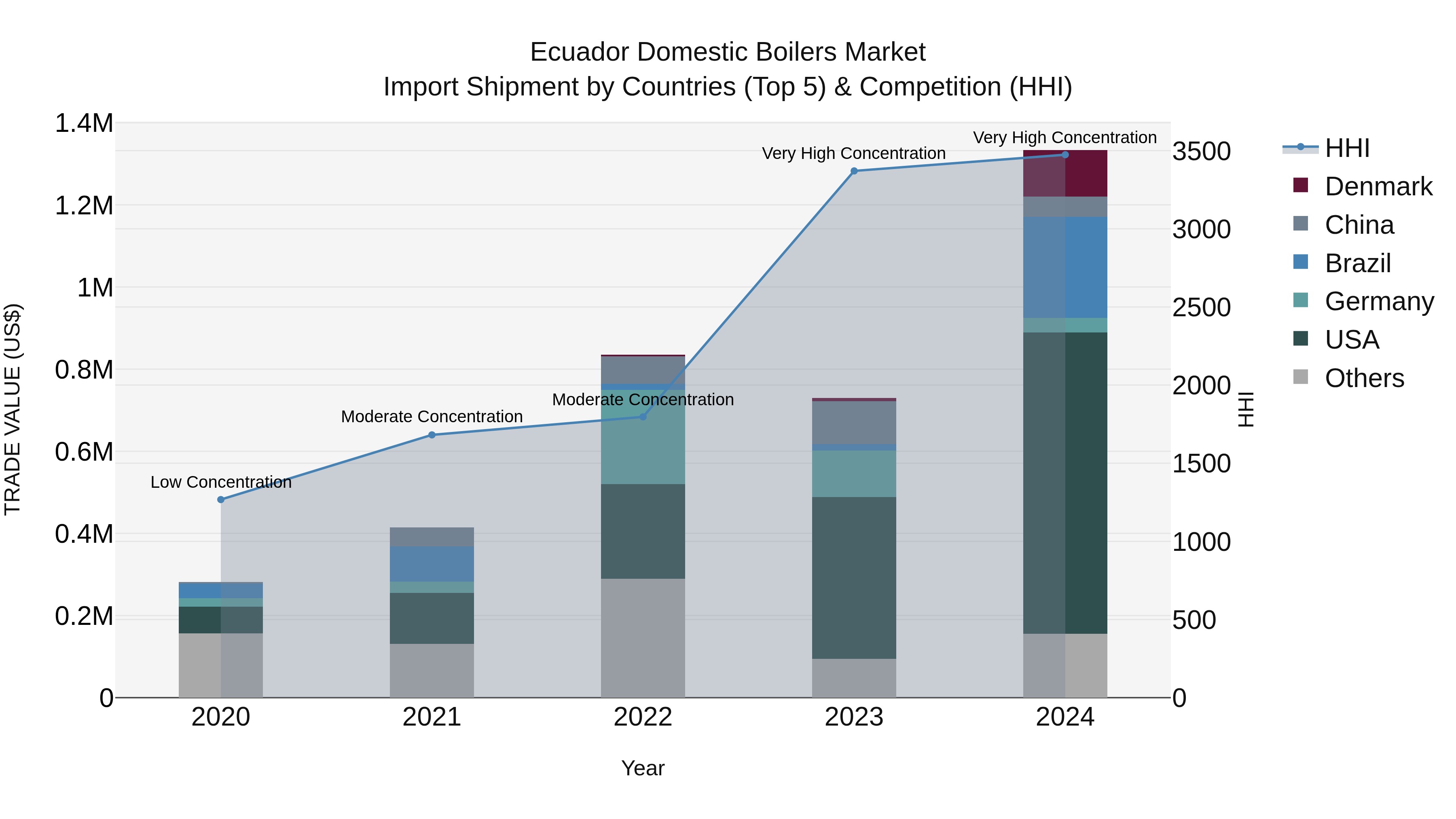 Ecuador Domestic Boilers Market Top 5 Importing Countries and Market Competition (HHI) Analysis