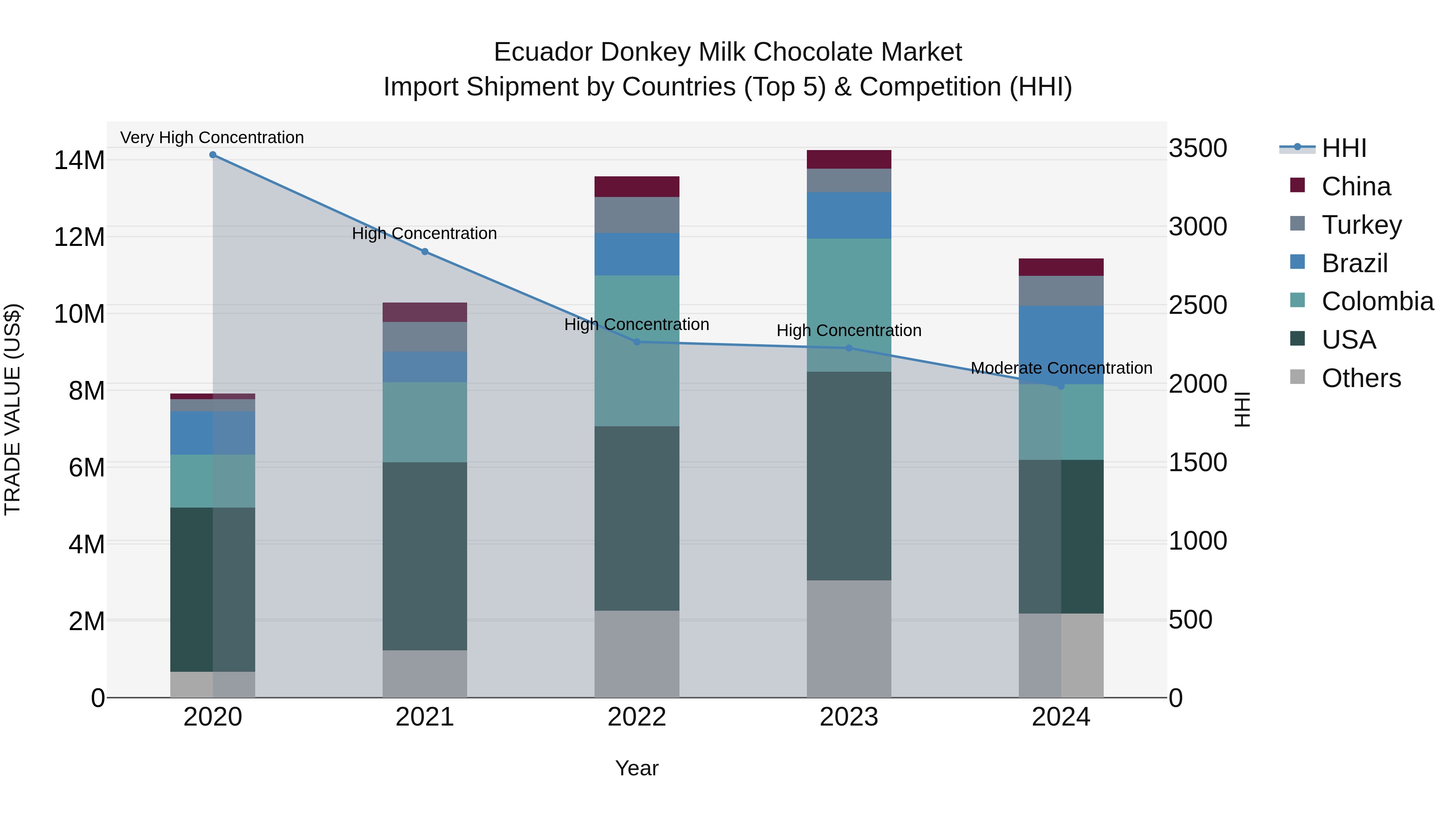 Ecuador Donkey Milk Chocolate Market Top 5 Importing Countries and Market Competition (HHI) Analysis