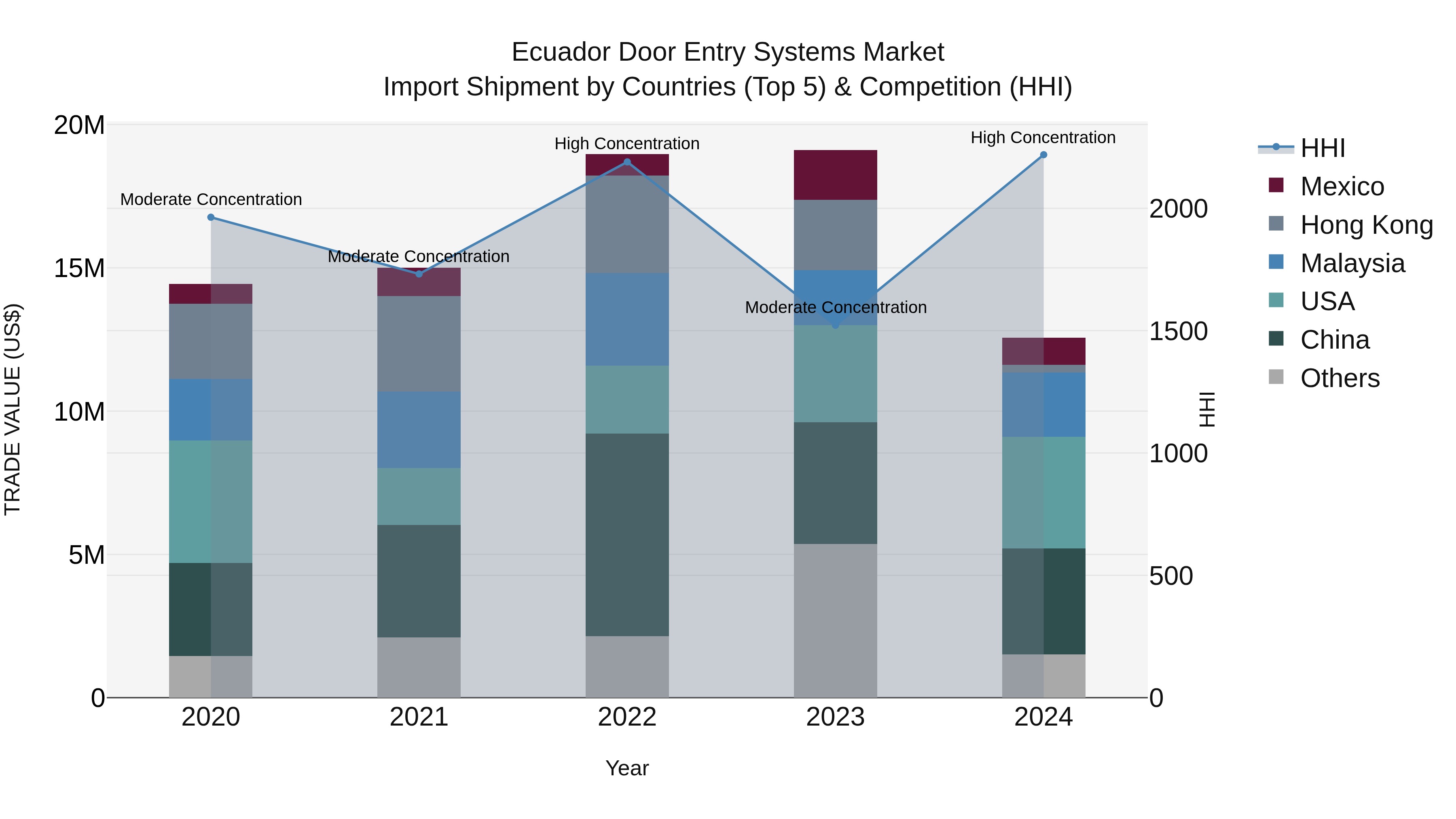Ecuador Door Entry Systems Market Top 5 Importing Countries and Market Competition (HHI) Analysis