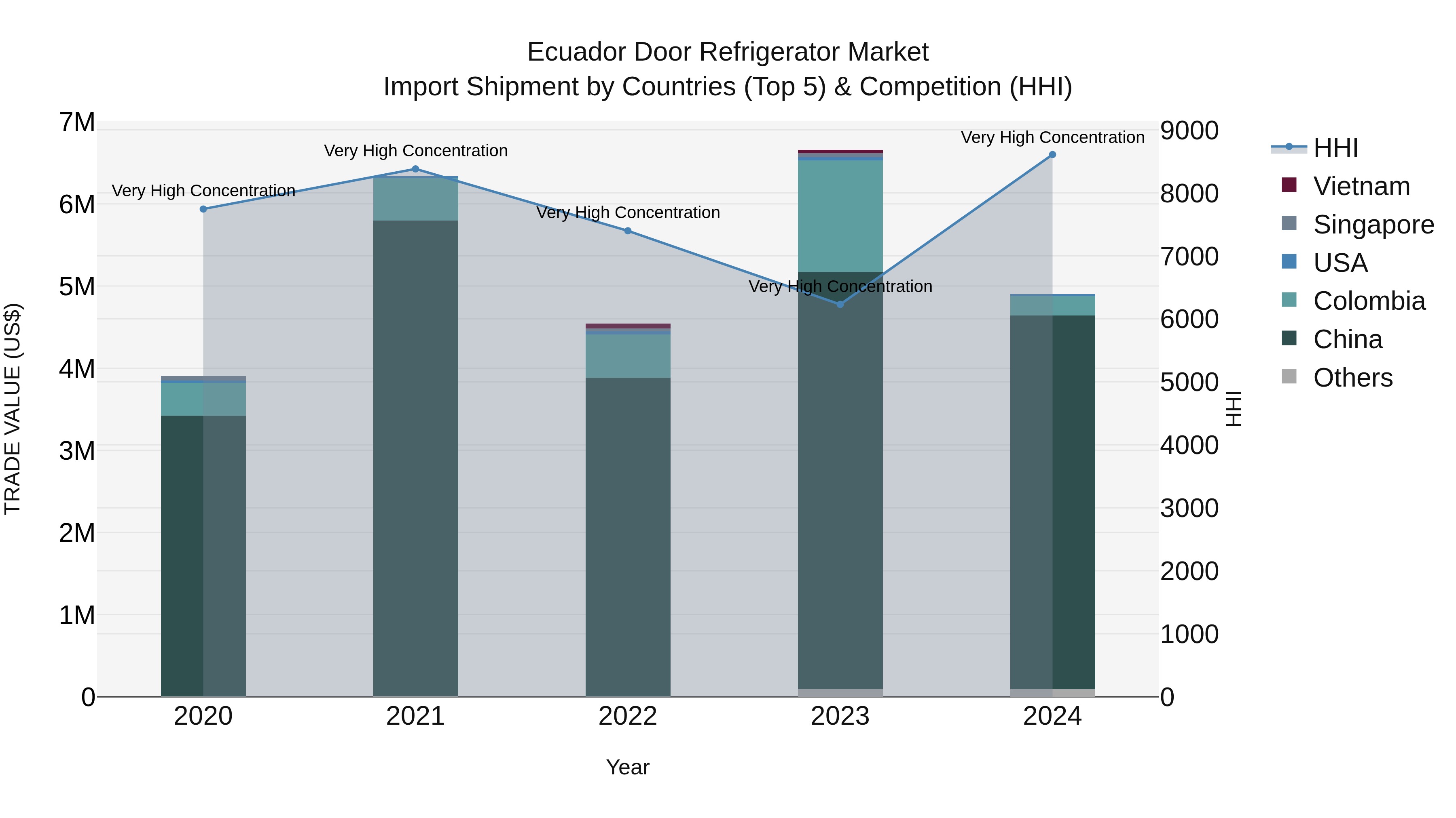 Ecuador Door Refrigerator Market Top 5 Importing Countries and Market Competition (HHI) Analysis
