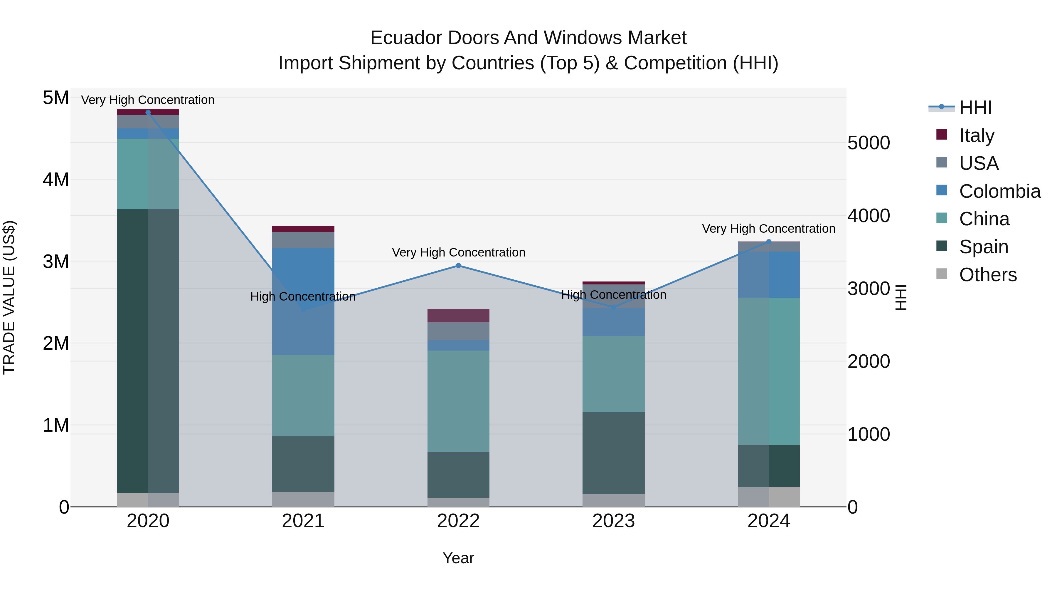 Ecuador Doors and Windows Market Top 5 Importing Countries and Market Competition (HHI) Analysis