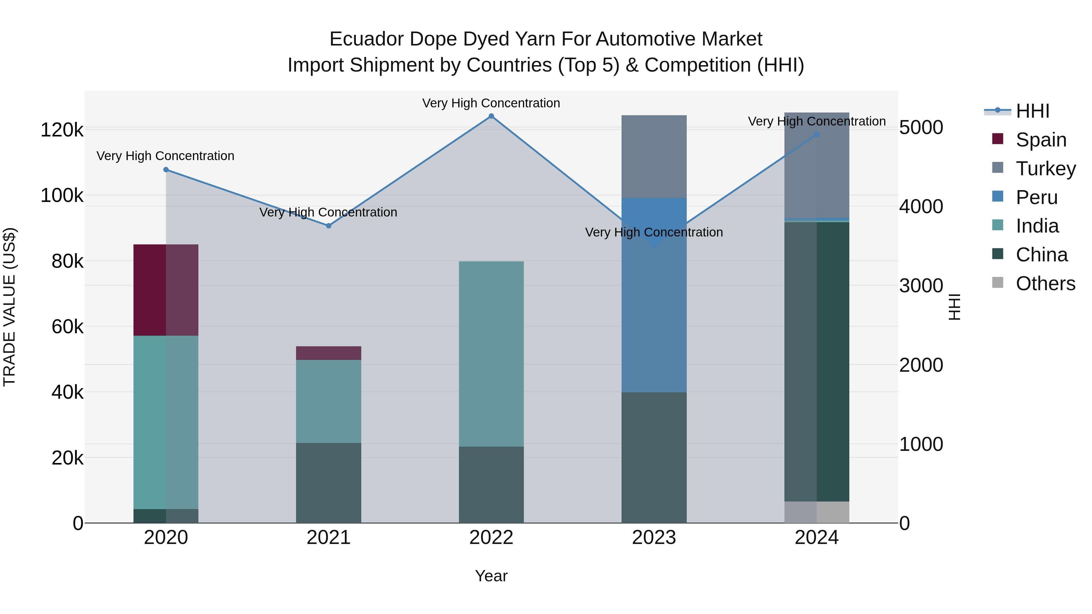 Ecuador Dope Dyed Yarn for Automotive Market Top 5 Importing Countries and Market Competition (HHI) Analysis