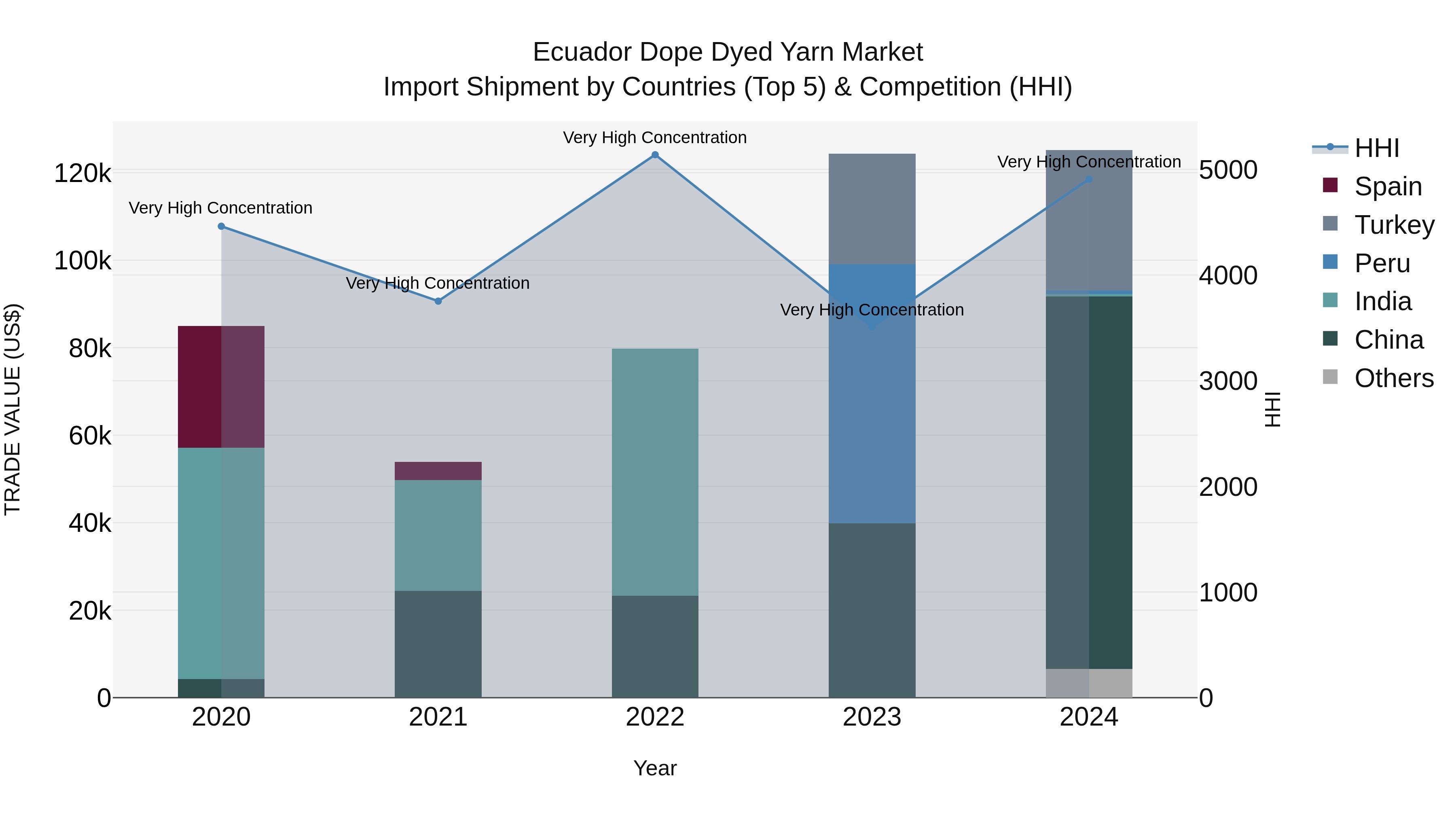 Ecuador Dope Dyed Yarn Market Top 5 Importing Countries and Market Competition (HHI) Analysis