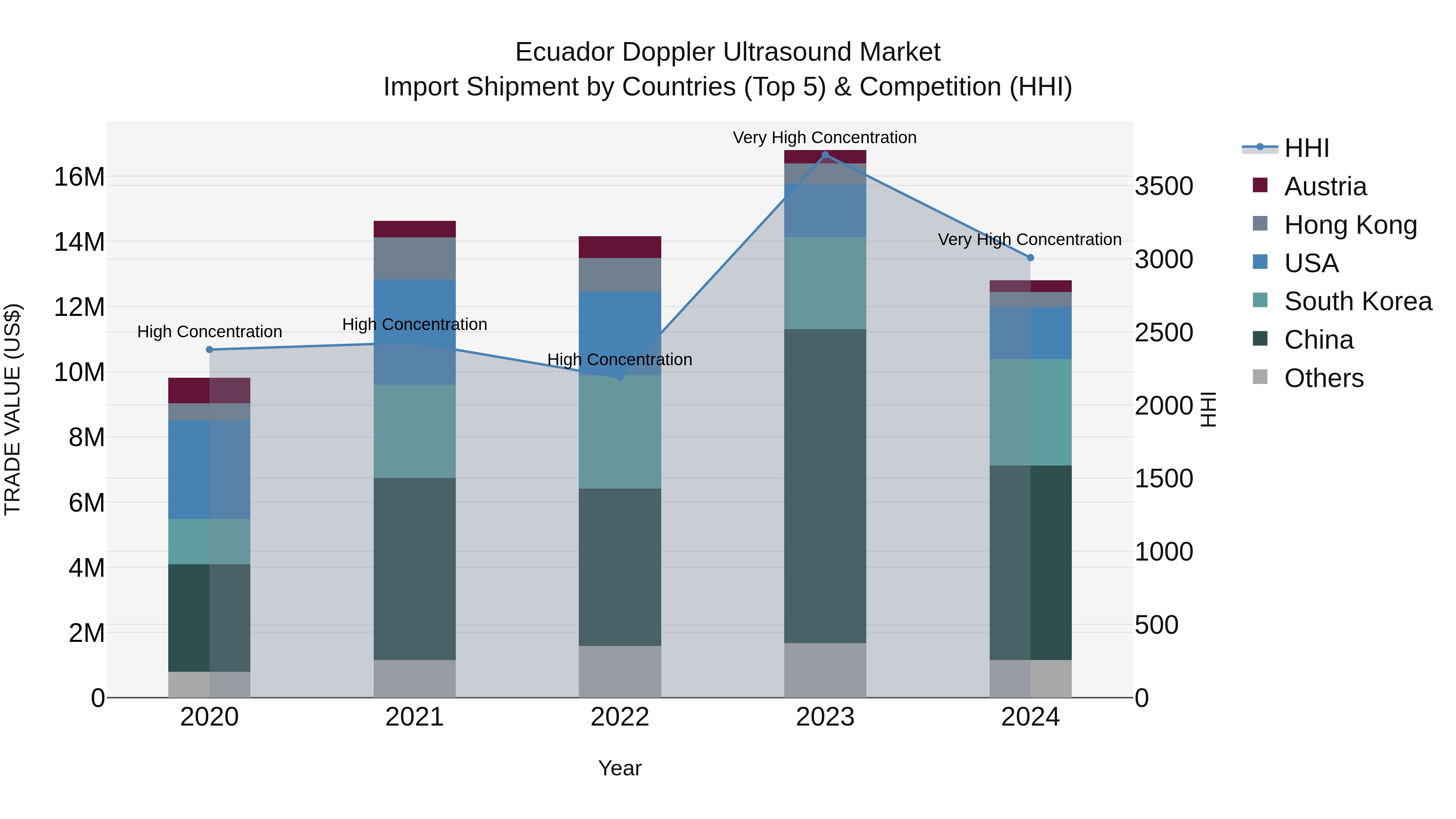 Ecuador Doppler Ultrasound Market Top 5 Importing Countries and Market Competition (HHI) Analysis