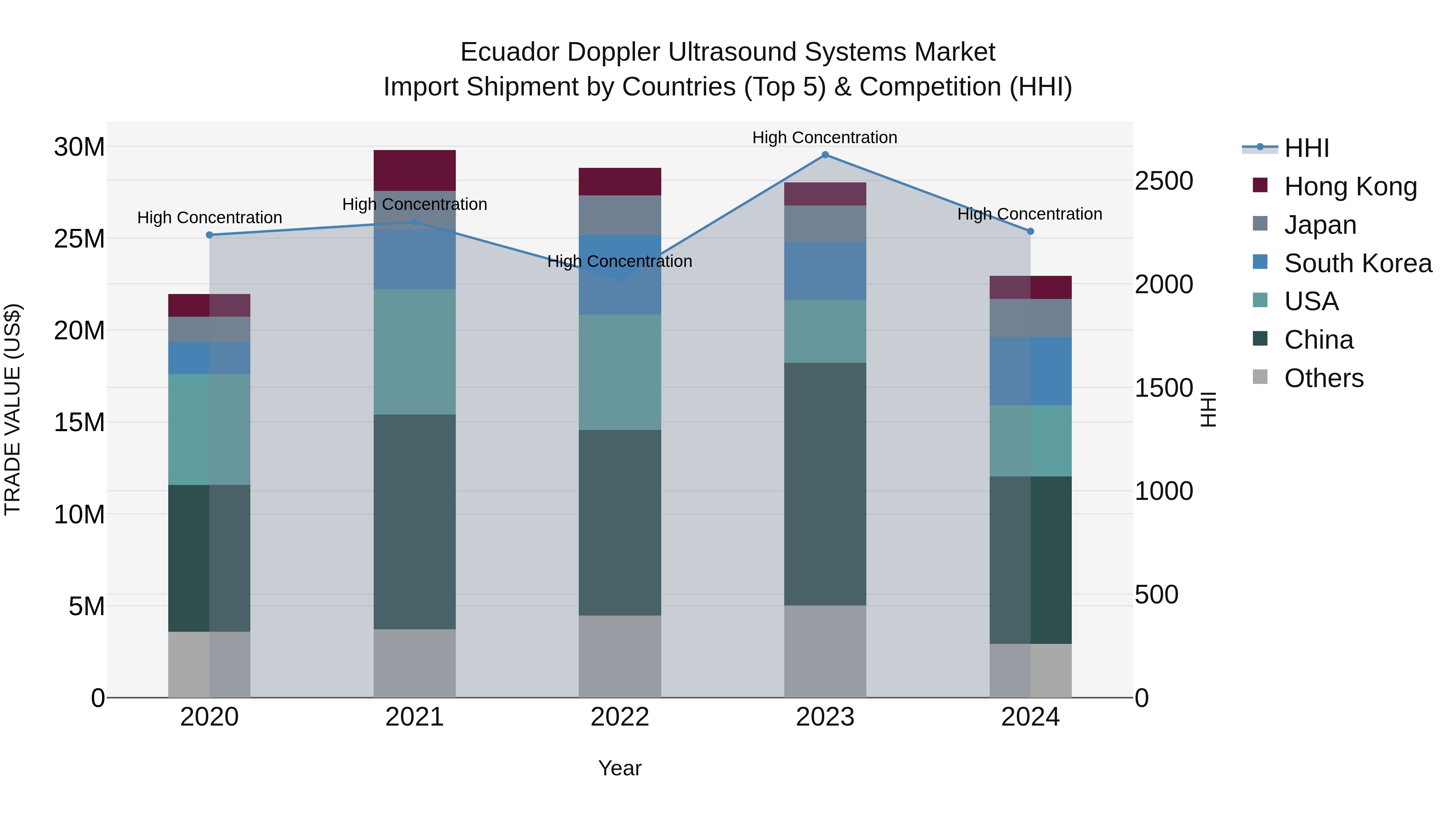 Ecuador Doppler Ultrasound Systems Market Top 5 Importing Countries and Market Competition (HHI) Analysis