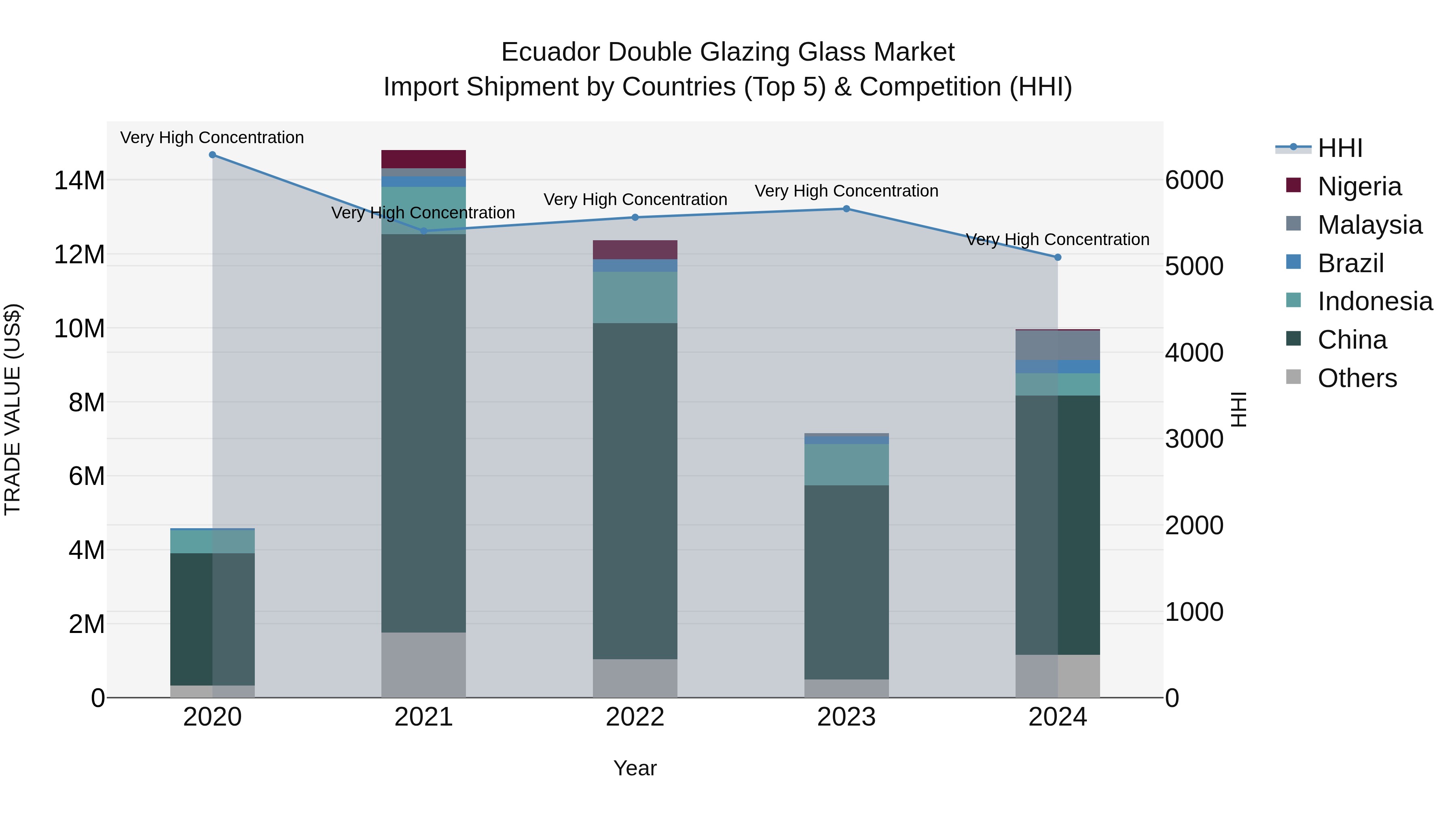 Ecuador Double Glazing Glass Market Top 5 Importing Countries and Market Competition (HHI) Analysis