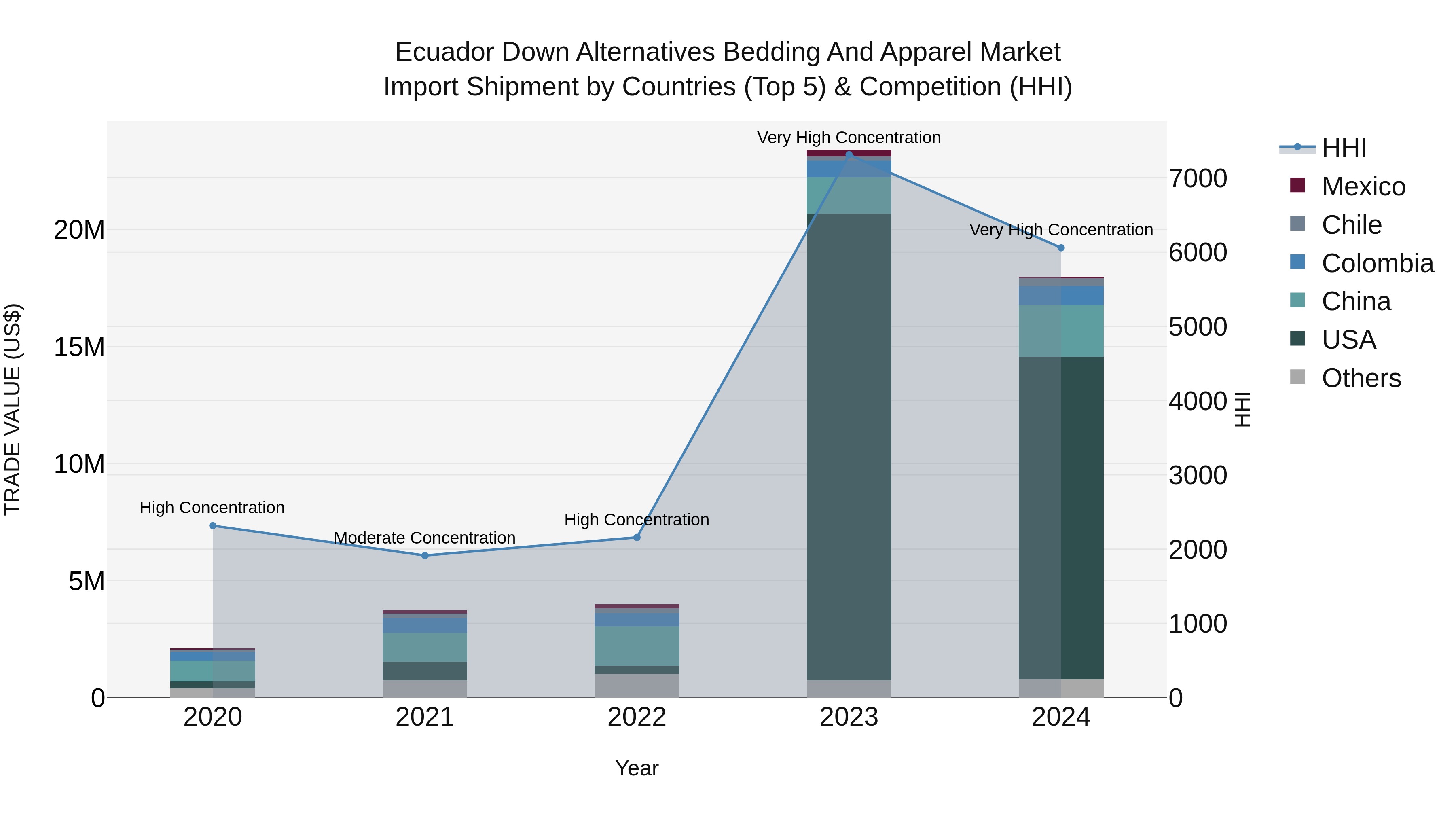 Ecuador Down Alternatives Bedding and Apparel Market Top 5 Importing Countries and Market Competition (HHI) Analysis