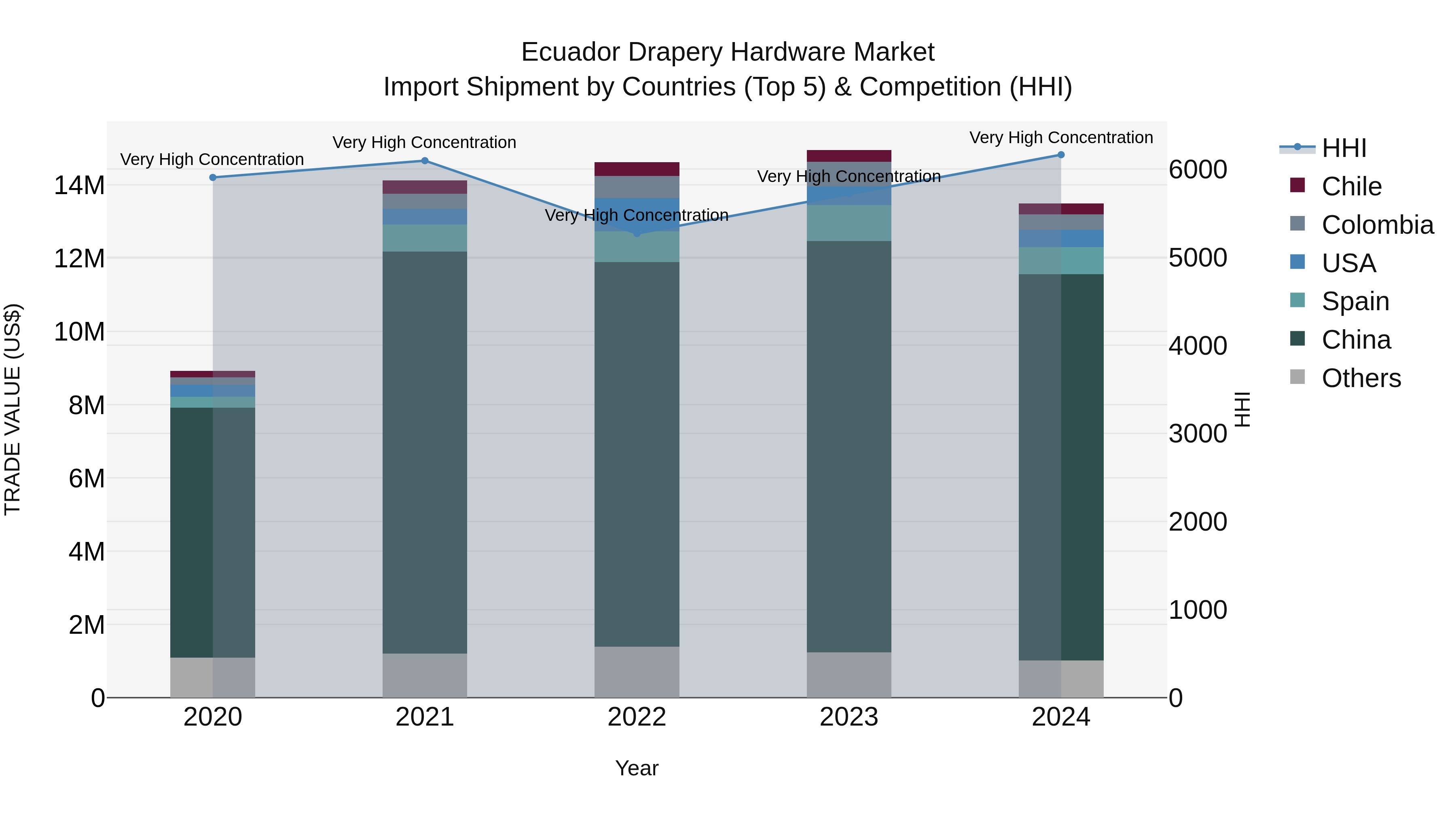 Ecuador Drapery Hardware Market Top 5 Importing Countries and Market Competition (HHI) Analysis