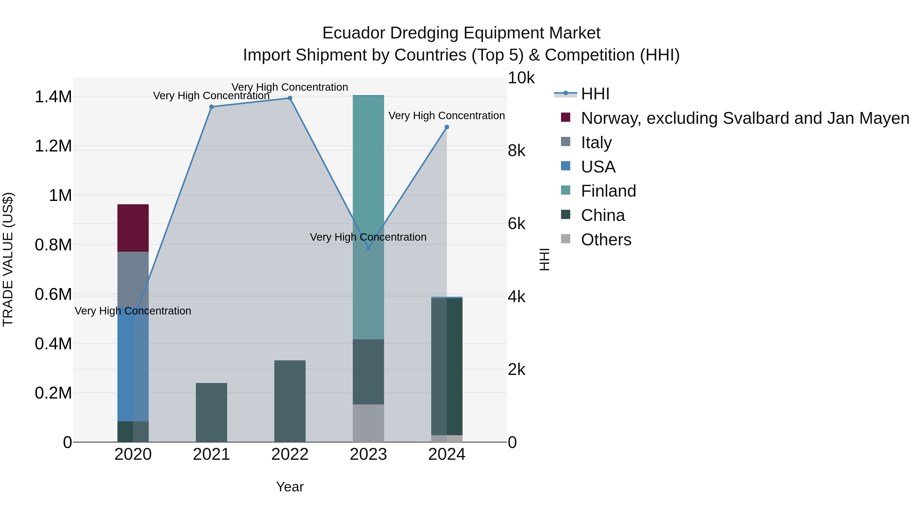 Ecuador Dredging Equipment Market Top 5 Importing Countries and Market Competition (HHI) Analysis