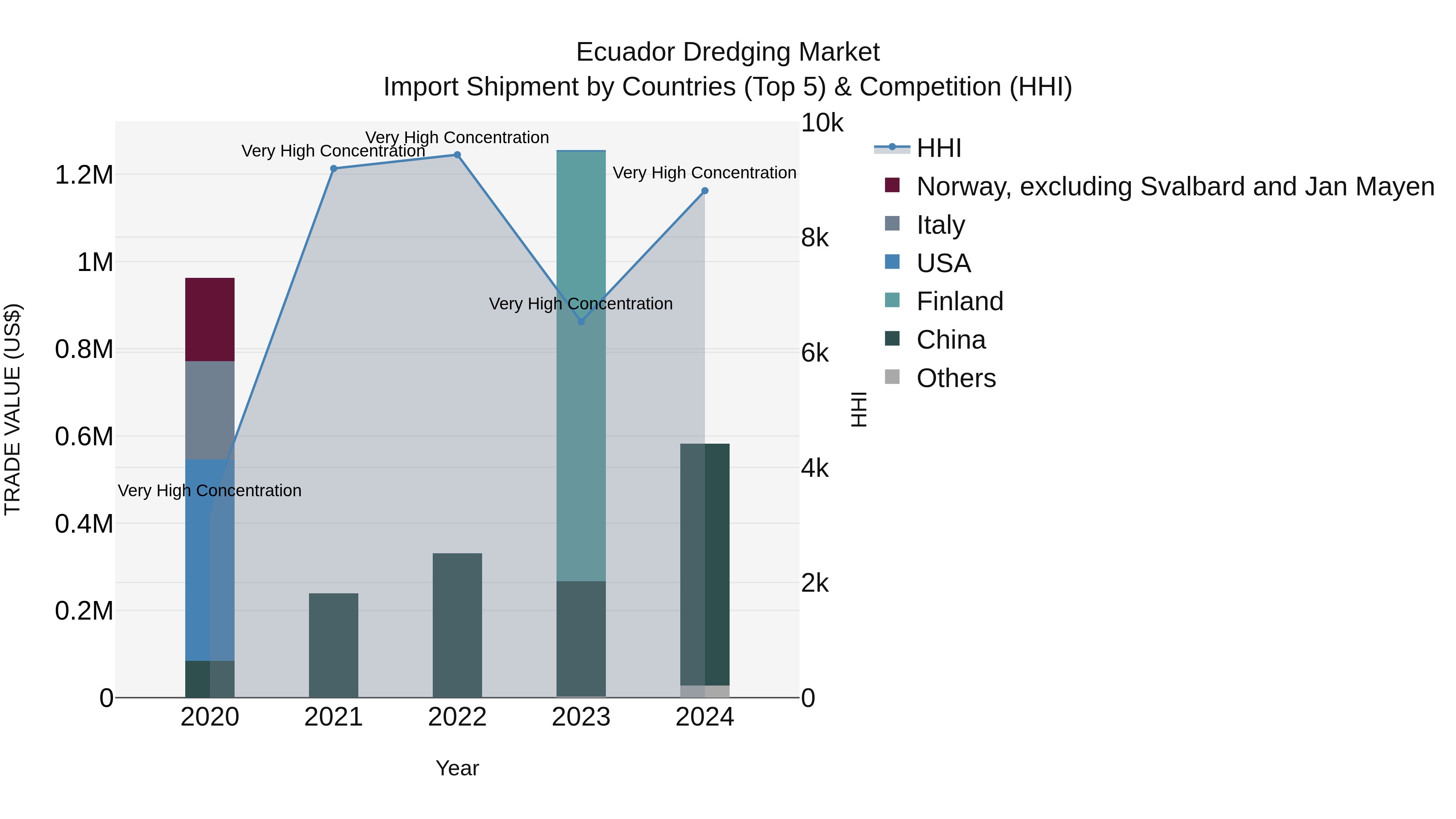 Ecuador Dredging Market Top 5 Importing Countries and Market Competition (HHI) Analysis