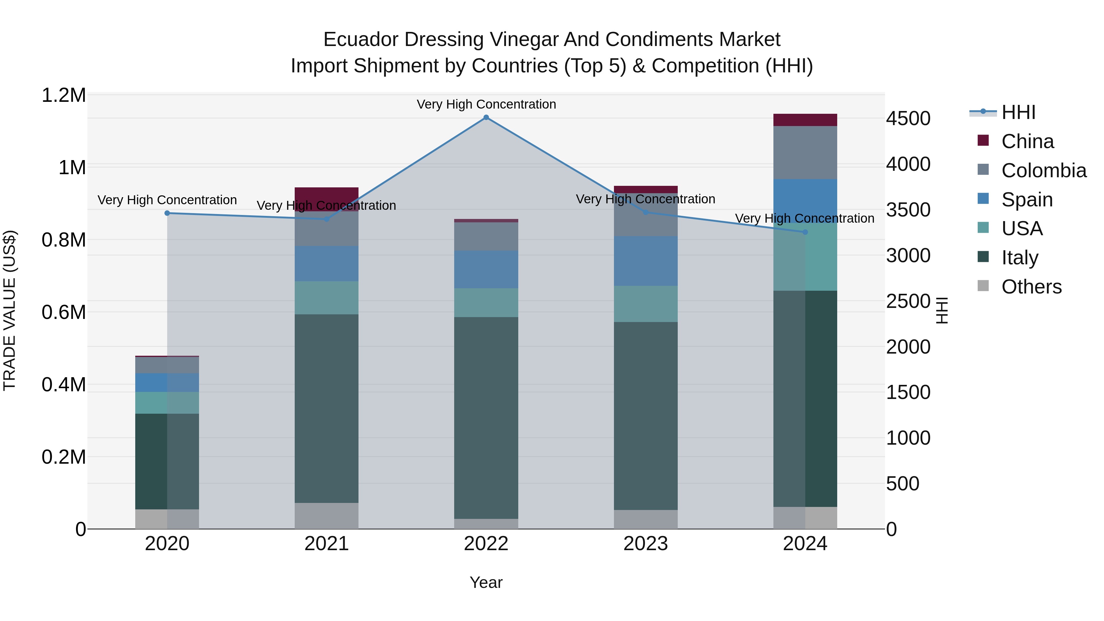 Ecuador Dressing Vinegar and Condiments Market Top 5 Importing Countries and Market Competition (HHI) Analysis