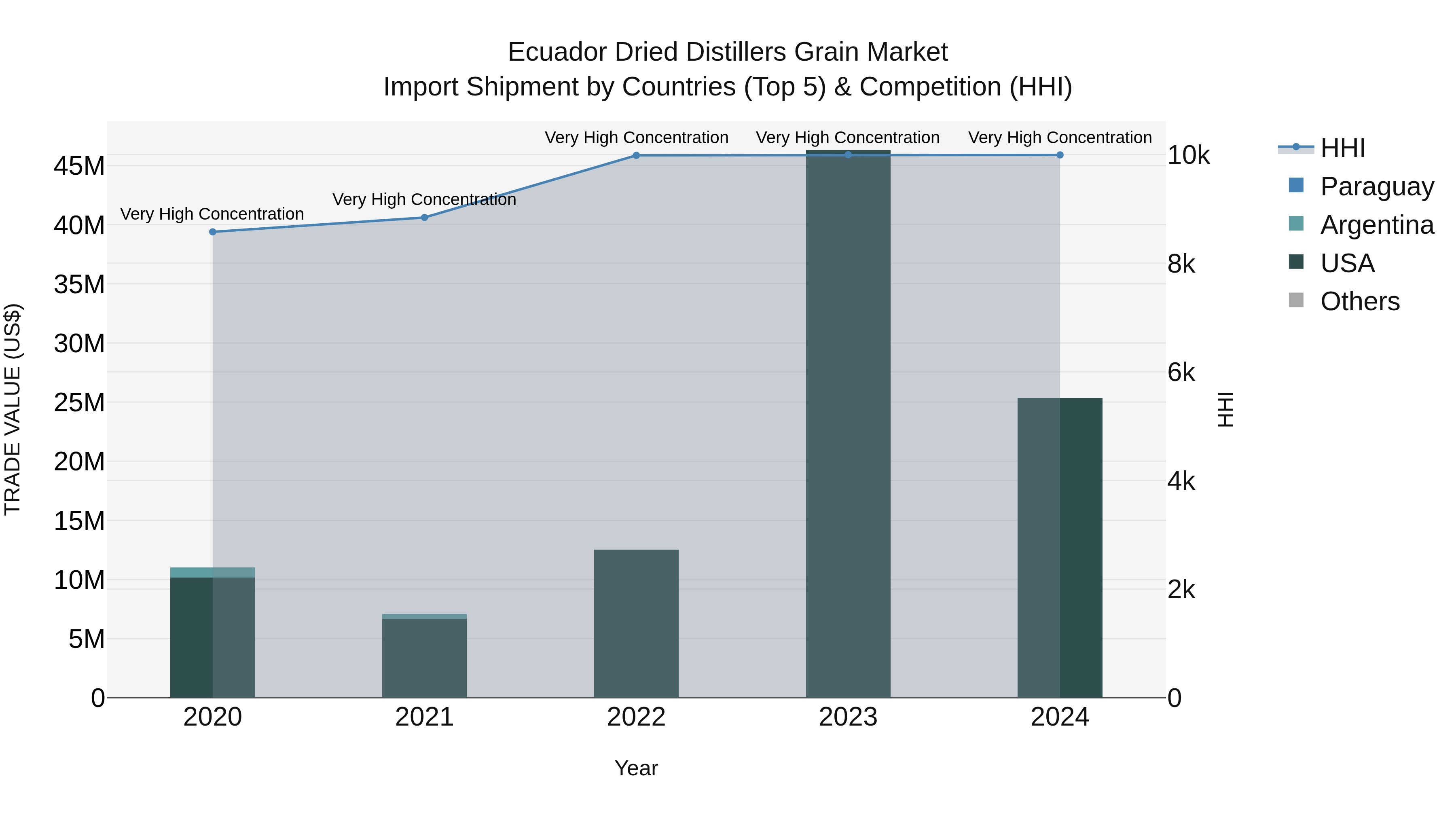 Ecuador Dried Distillers Grain Market Top 5 Importing Countries and Market Competition (HHI) Analysis
