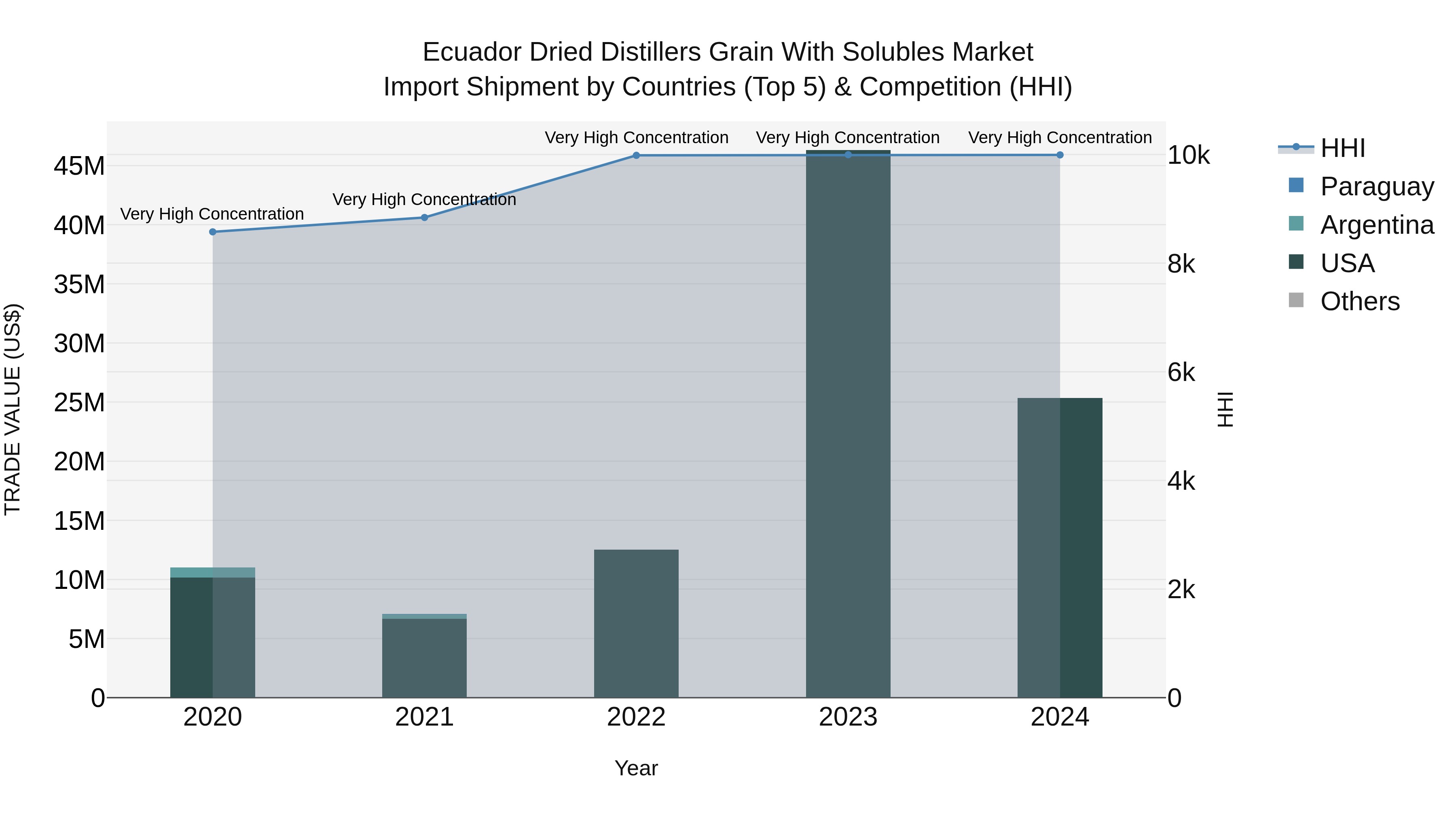 Ecuador Dried Distillers Grain With Solubles Market Top 5 Importing Countries and Market Competition (HHI) Analysis