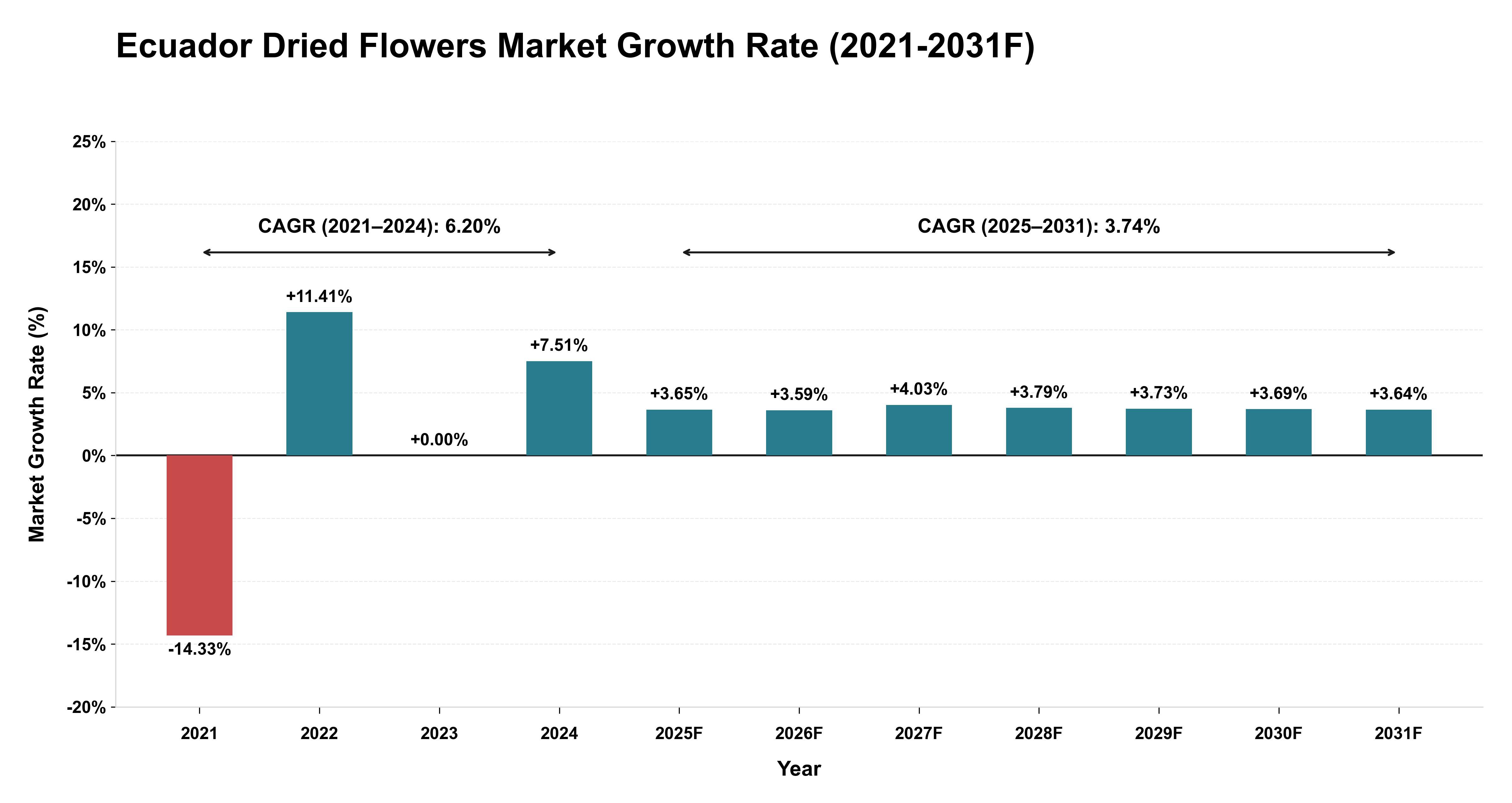 Ecuador Dried Flowers Market Year-wise Growth Rate (2021-2031F)