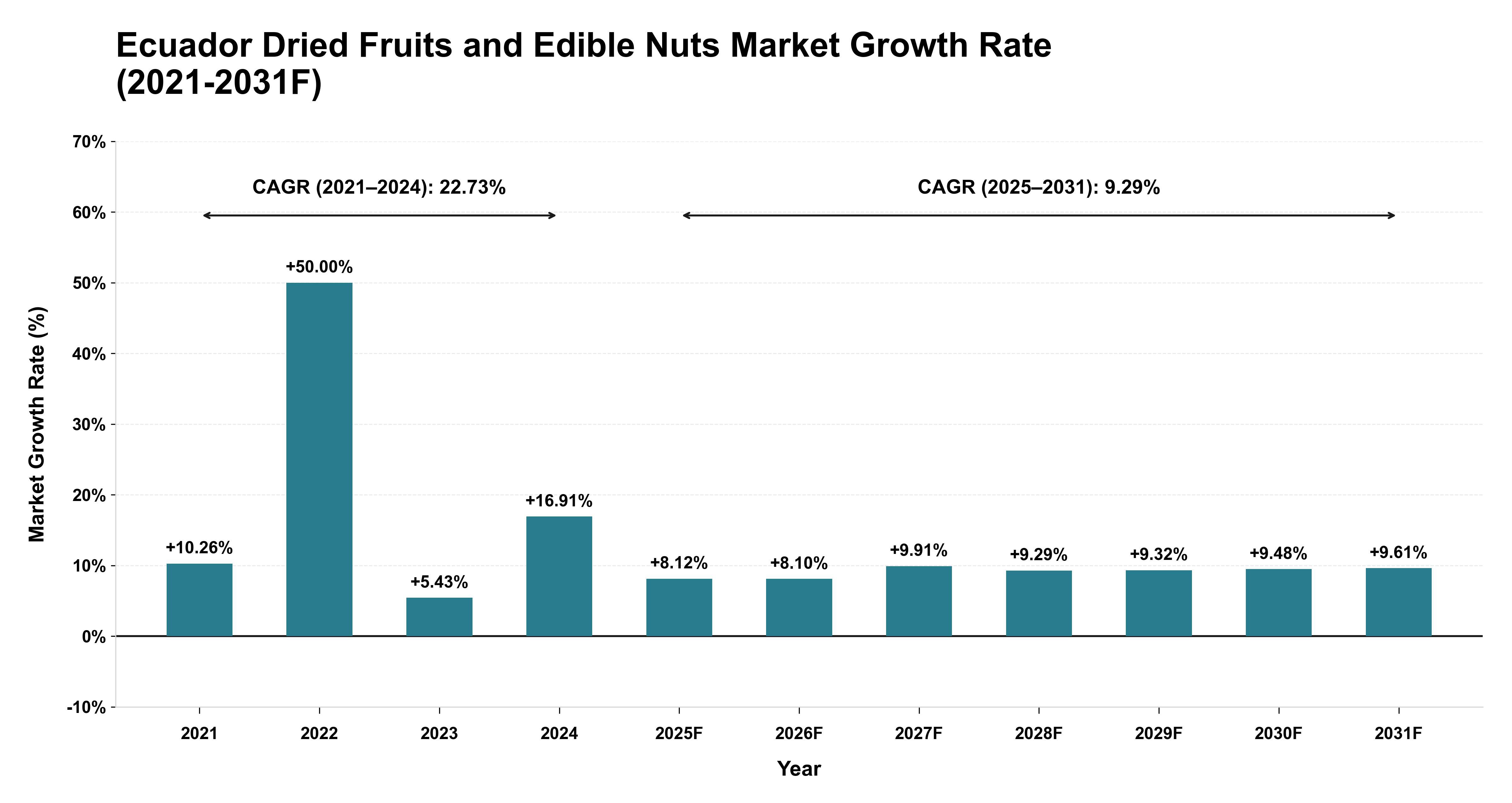 Ecuador Dried Fruits and Edible Nuts Market Year-wise Growth Rate (2021-2031F)