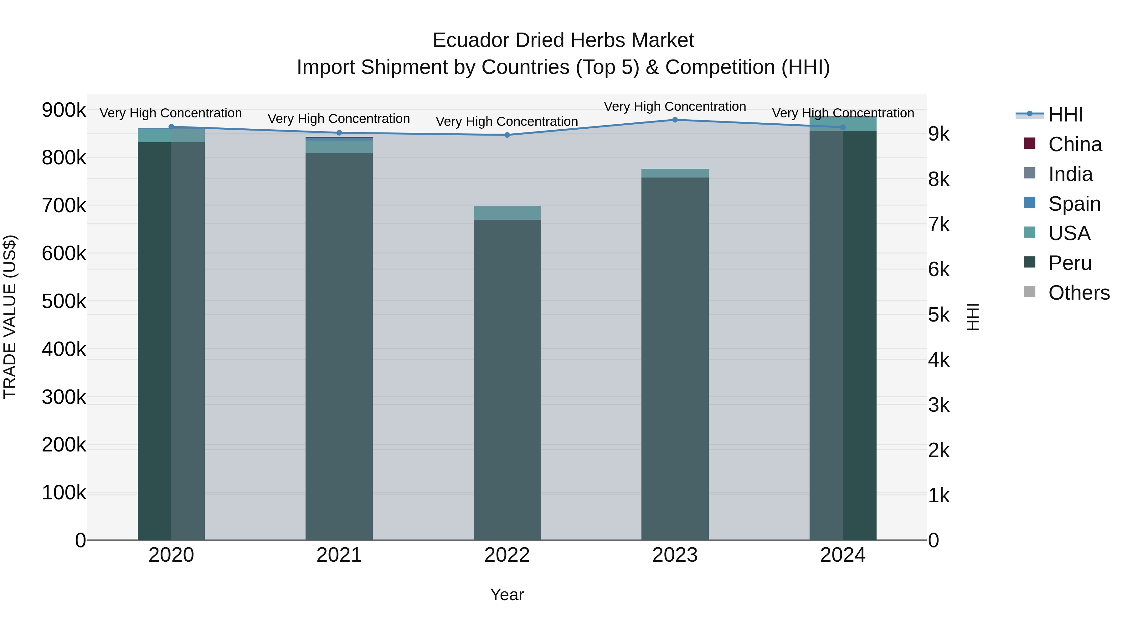 Ecuador Dried Herbs Market Top 5 Importing Countries and Market Competition (HHI) Analysis