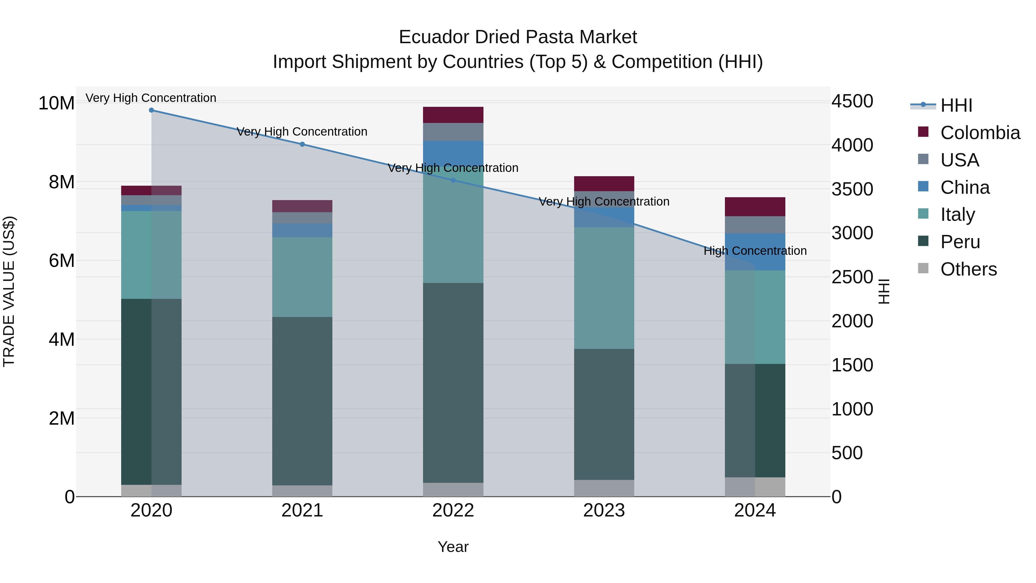 Ecuador Dried Pasta Market Top 5 Importing Countries and Market Competition (HHI) Analysis