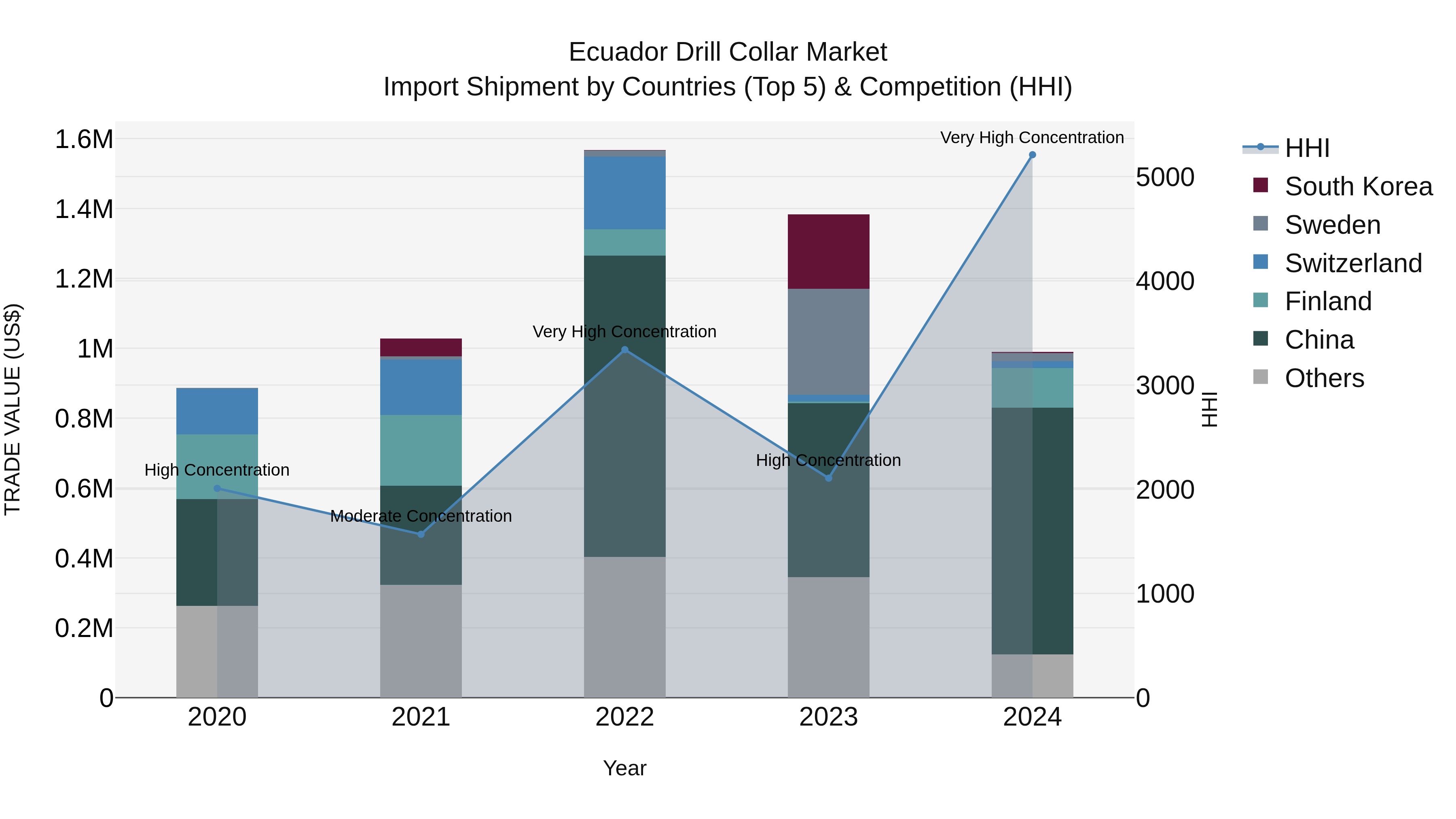 Ecuador Drill Collar Market Top 5 Importing Countries and Market Competition (HHI) Analysis