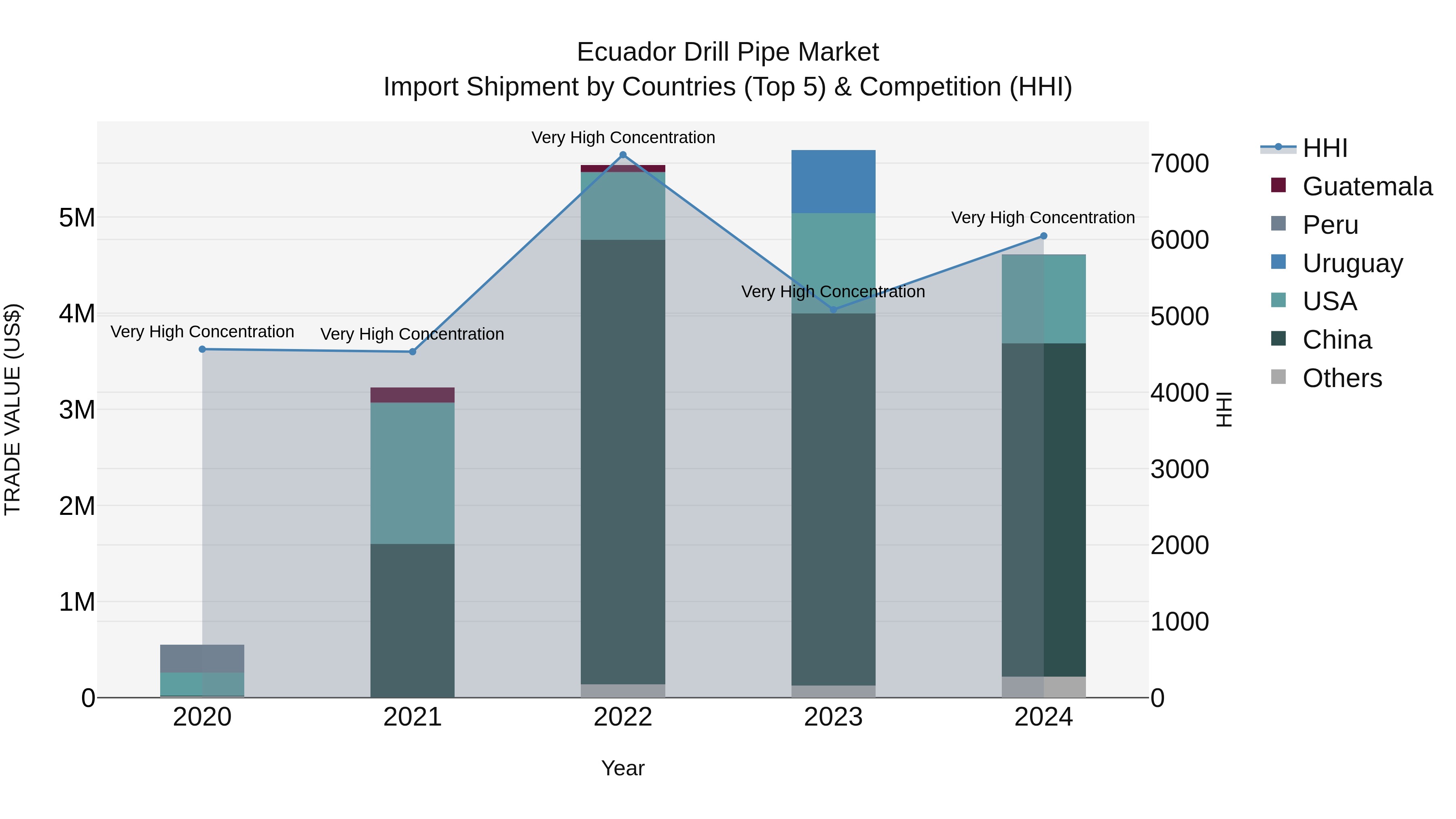 Ecuador Drill Pipe Market Top 5 Importing Countries and Market Competition (HHI) Analysis