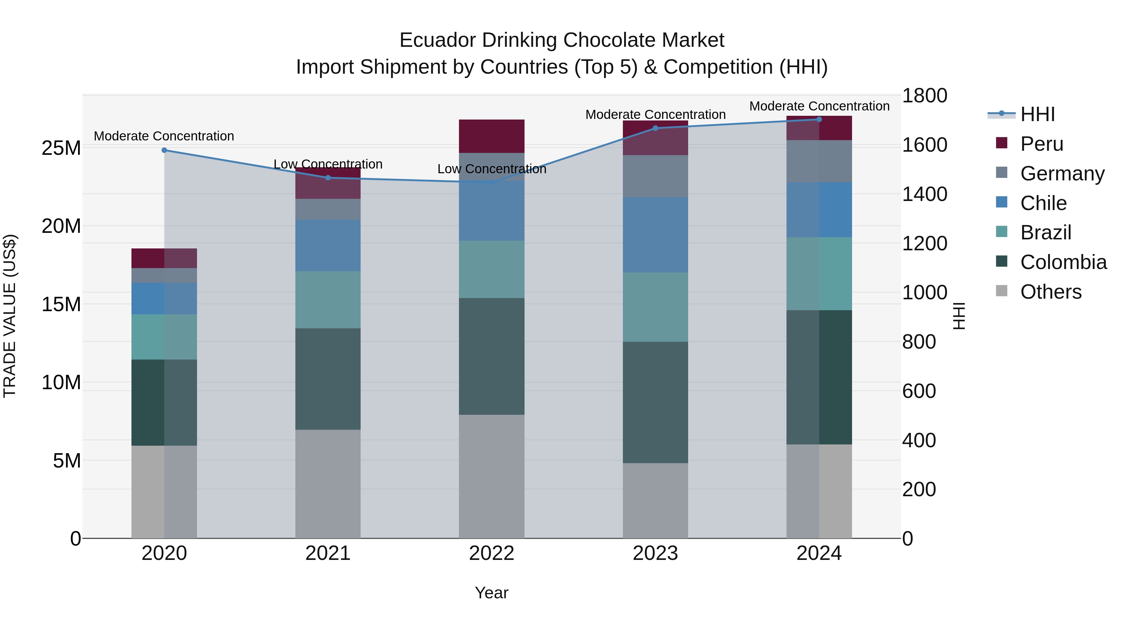 Ecuador Drinking Chocolate Market Top 5 Importing Countries and Market Competition (HHI) Analysis