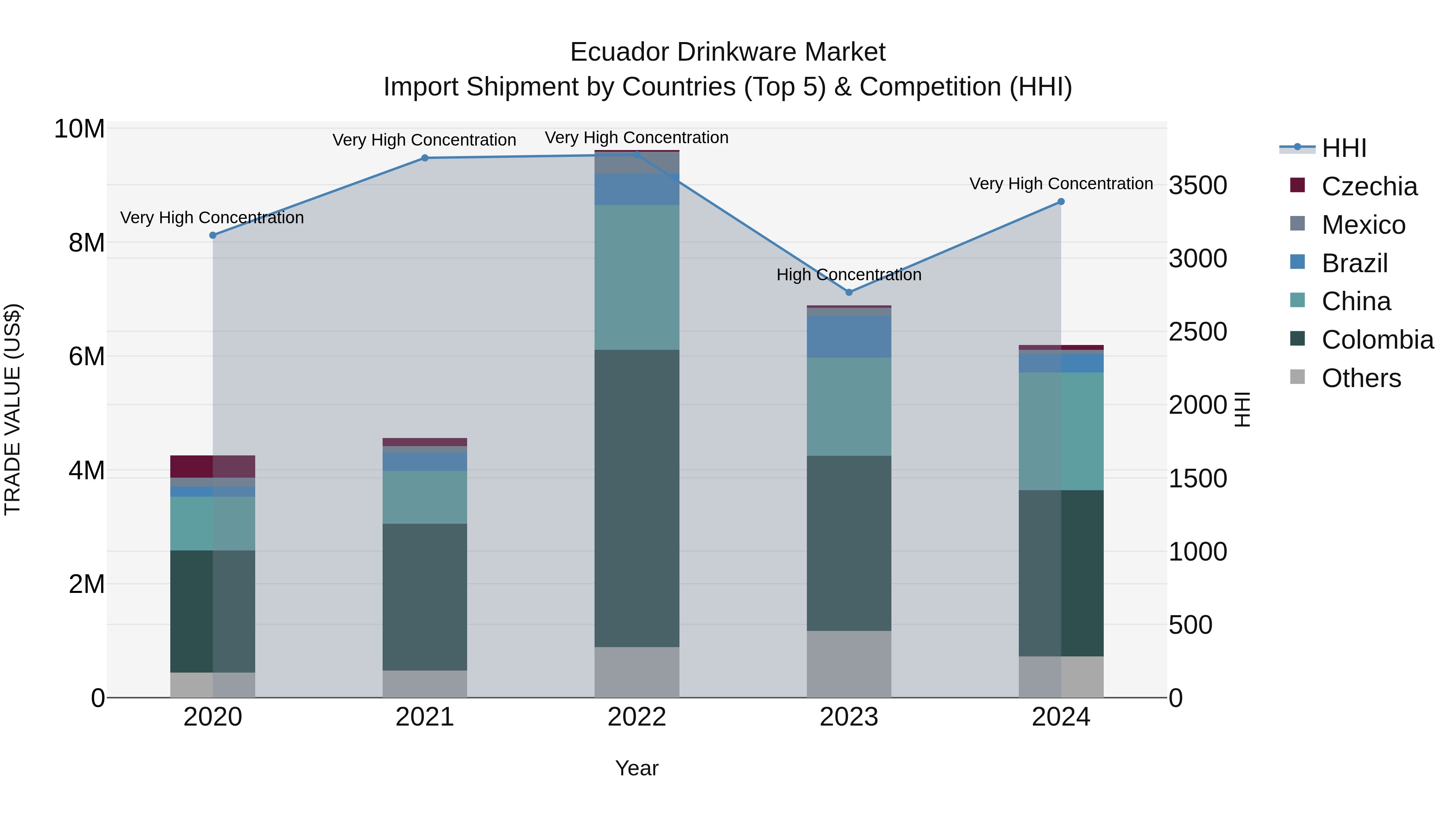 Ecuador Drinkware Market Top 5 Importing Countries and Market Competition (HHI) Analysis