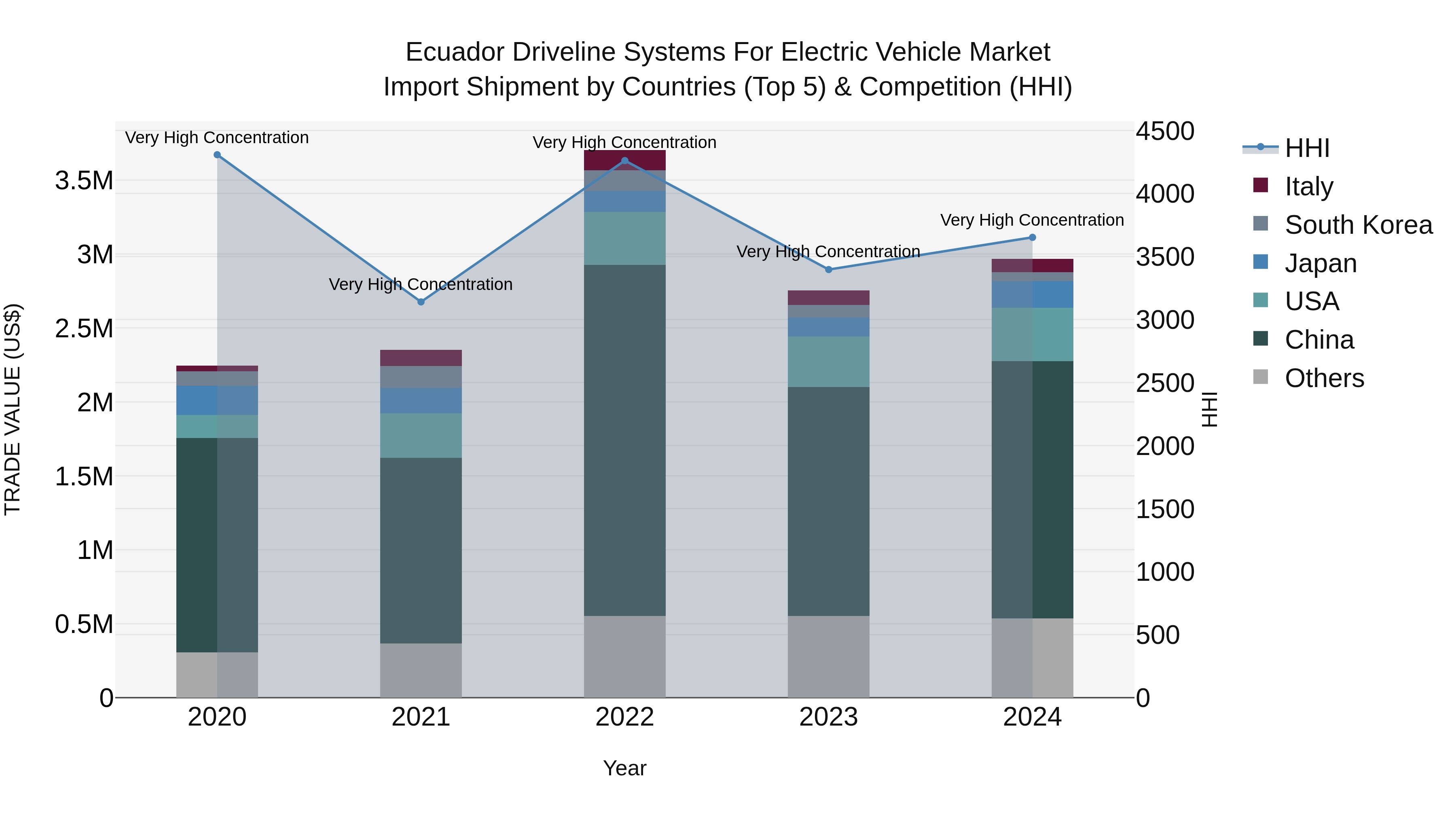 Ecuador Driveline Systems for Electric Vehicle Market Top 5 Importing Countries and Market Competition (HHI) Analysis