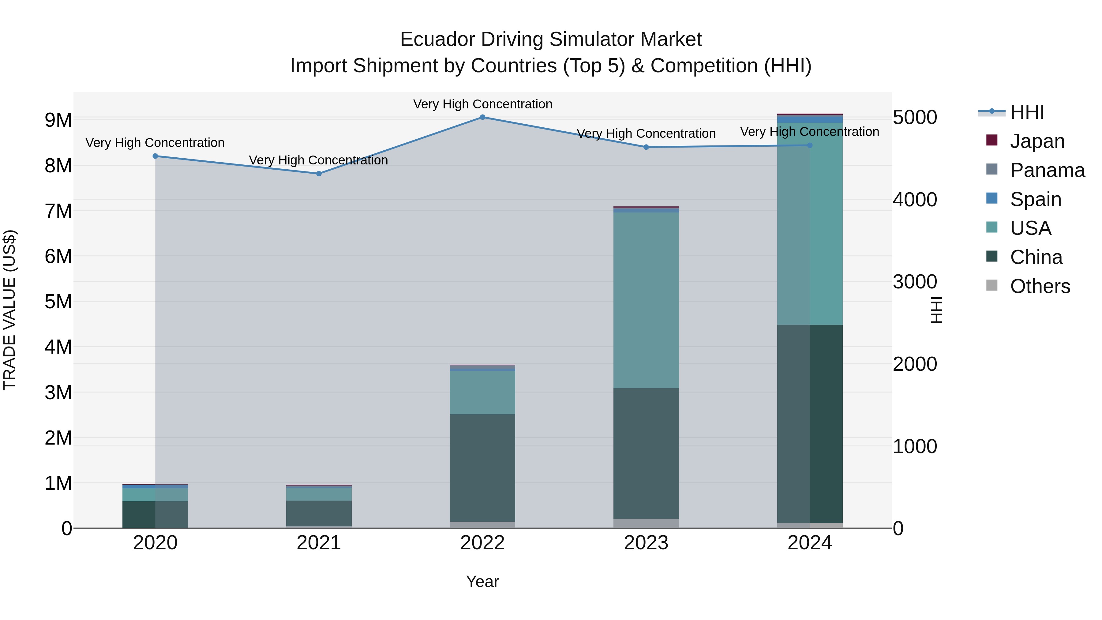 Ecuador Driving Simulator Market Top 5 Importing Countries and Market Competition (HHI) Analysis
