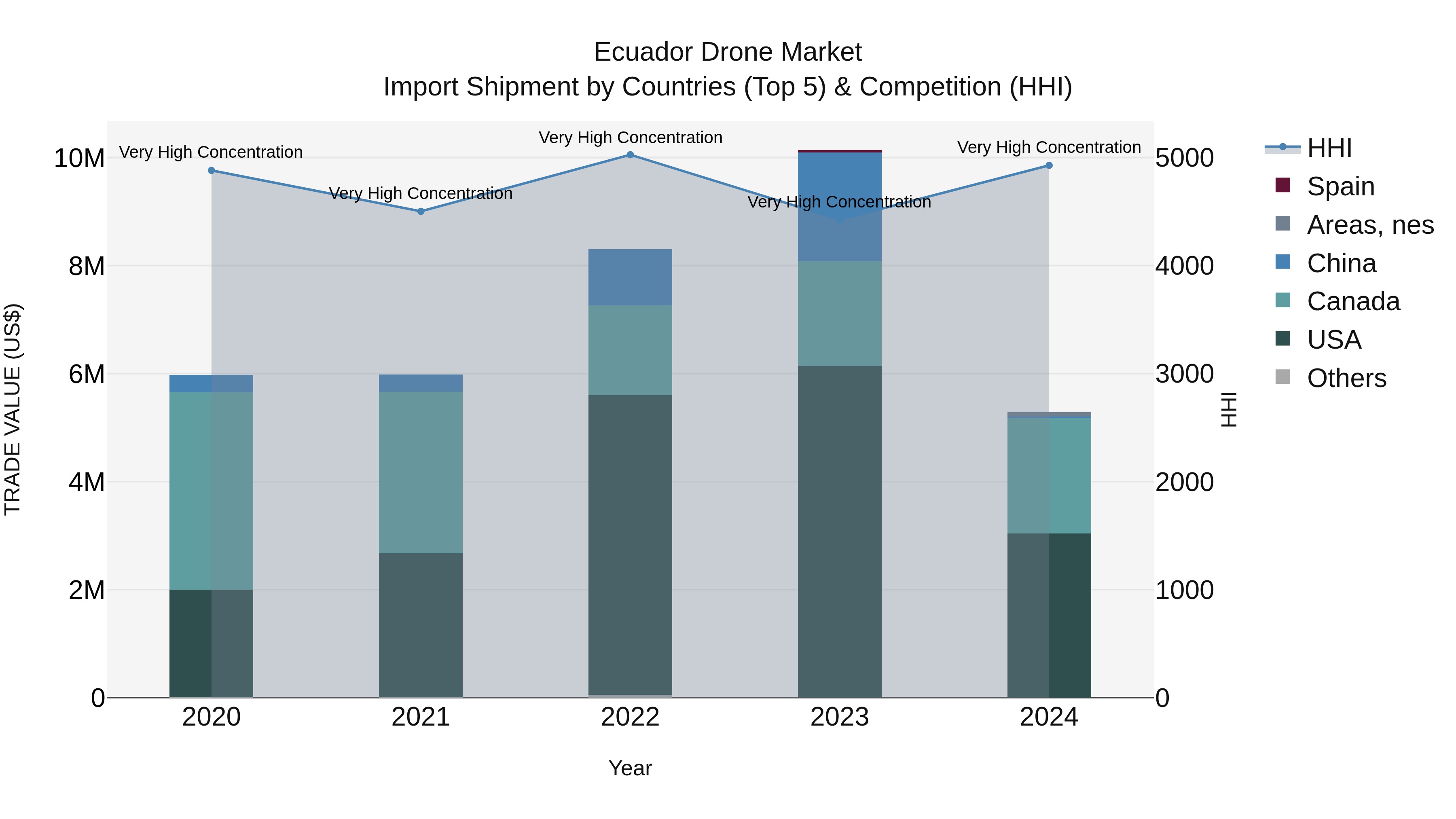 Ecuador Drone Market Top 5 Importing Countries and Market Competition (HHI) Analysis