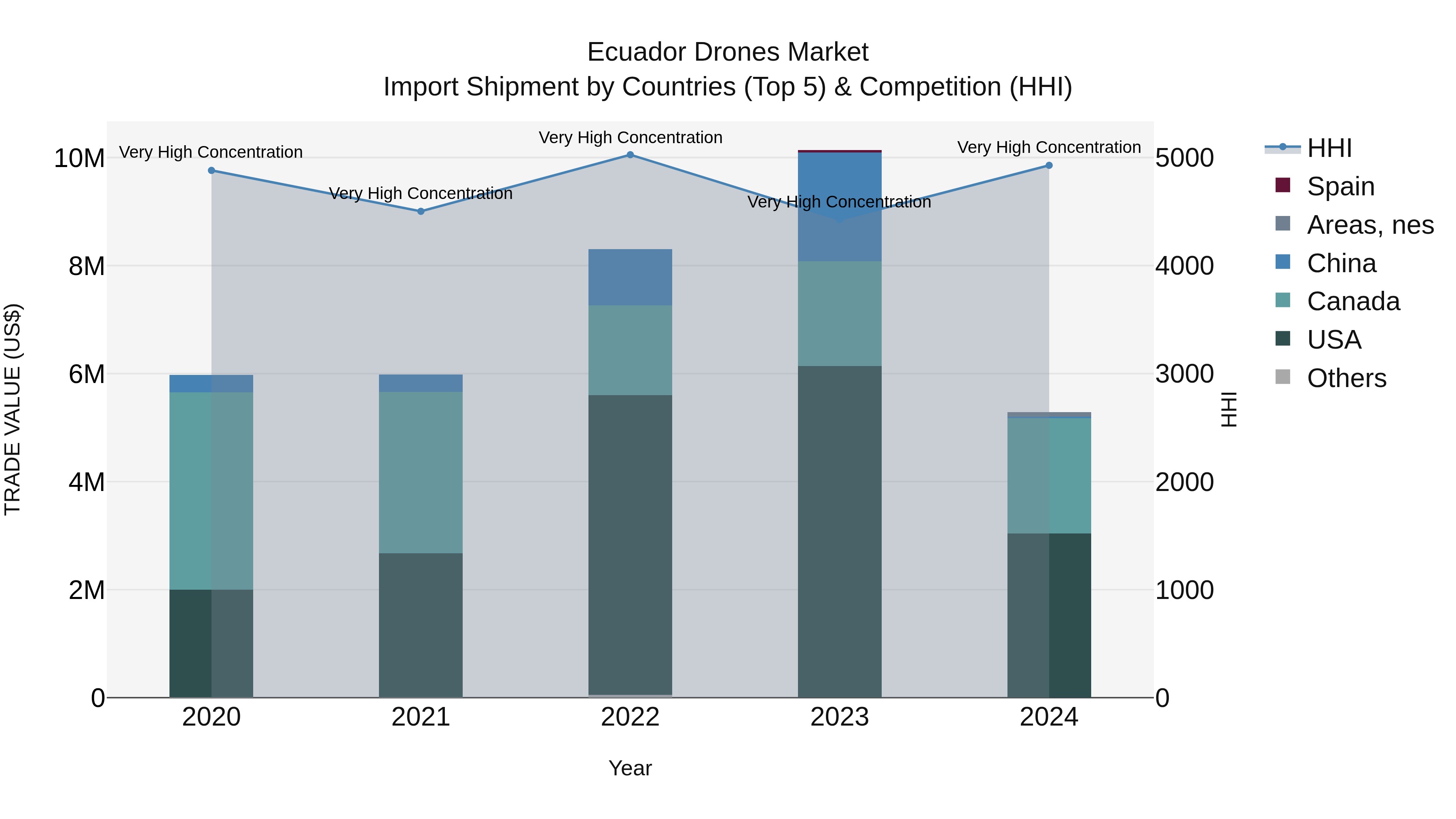 Ecuador Drones Market Top 5 Importing Countries and Market Competition (HHI) Analysis