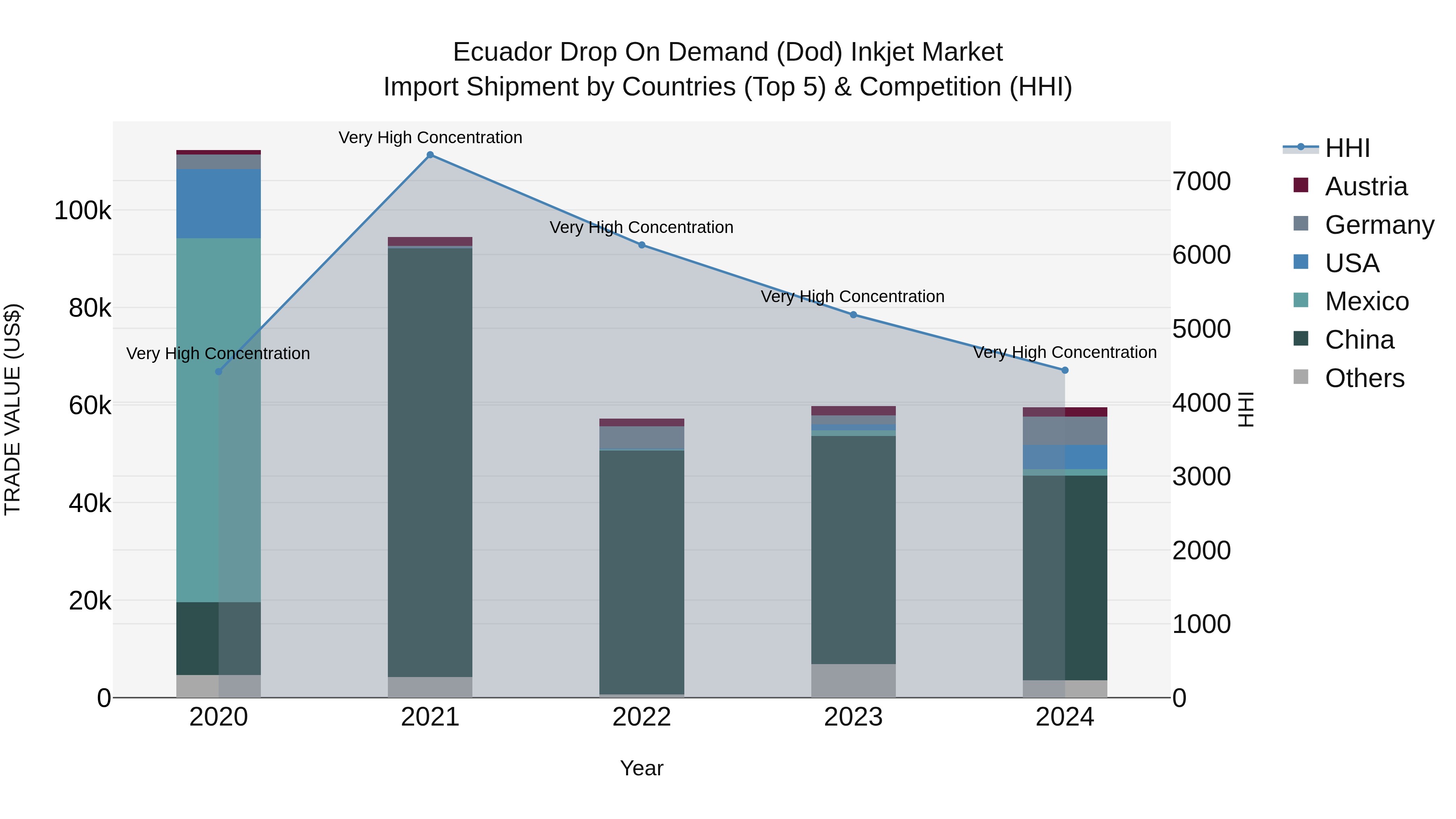 Ecuador Drop on Demand (Dod) Inkjet Market Top 5 Importing Countries and Market Competition (HHI) Analysis