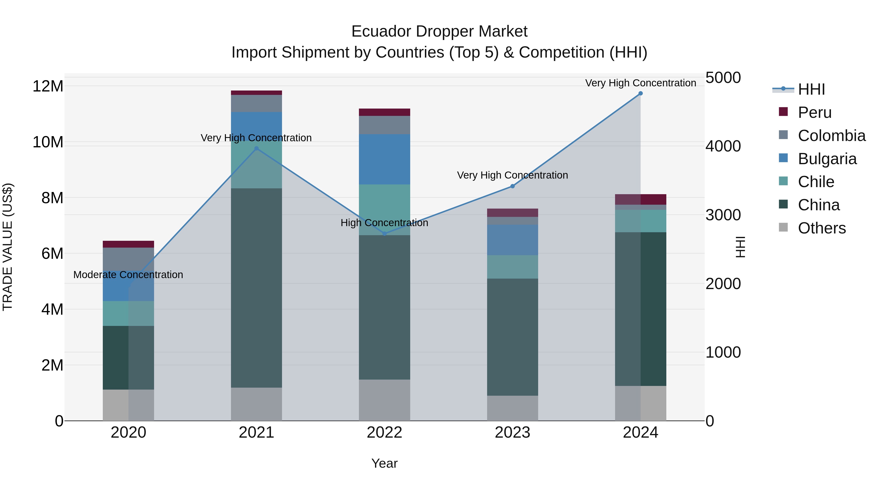 Ecuador Dropper Market Top 5 Importing Countries and Market Competition (HHI) Analysis