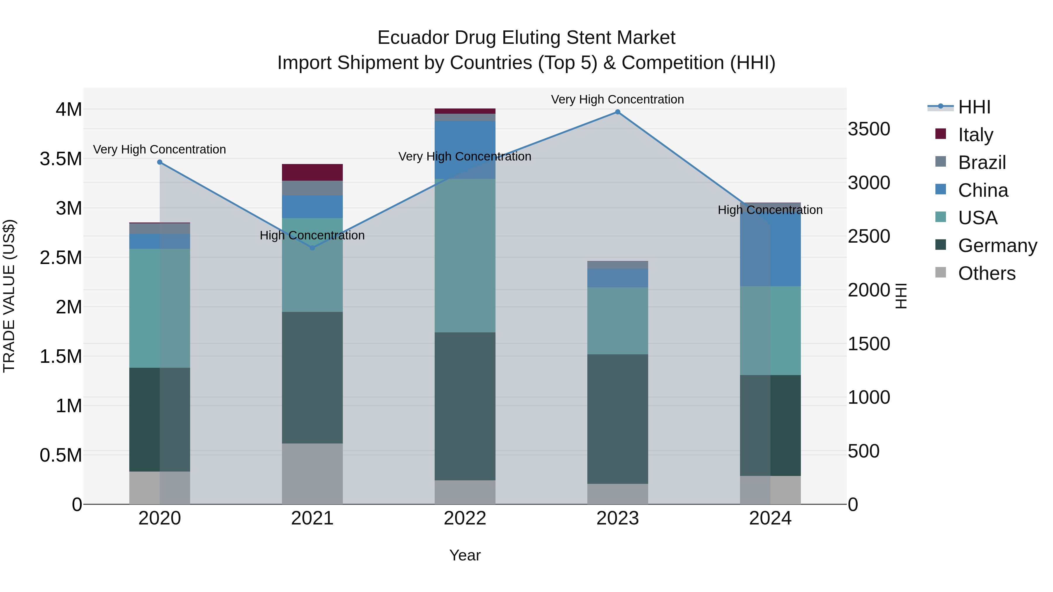 Ecuador Drug Eluting Stent Market Top 5 Importing Countries and Market Competition (HHI) Analysis