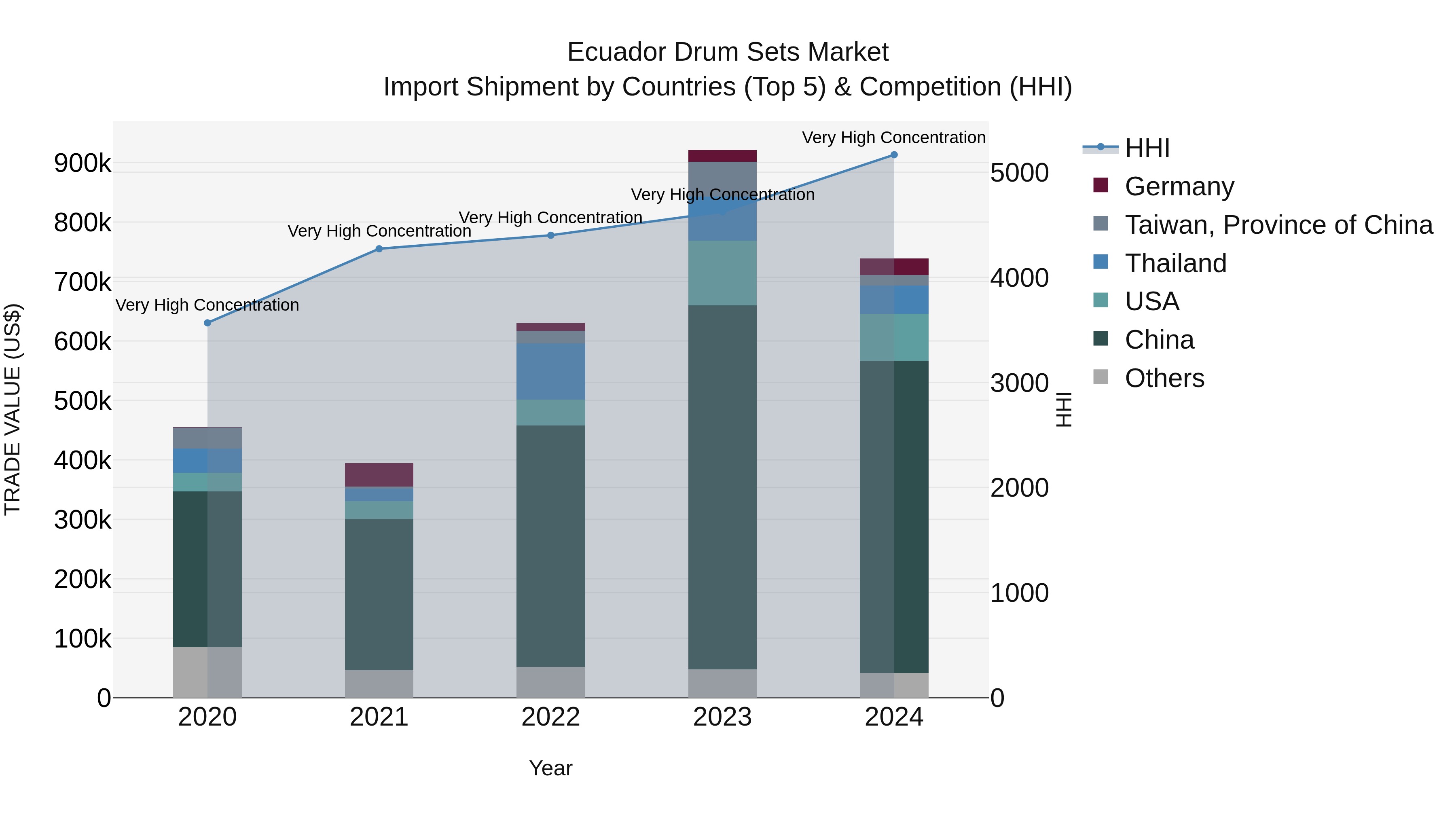 Ecuador Drum Sets Market Top 5 Importing Countries and Market Competition (HHI) Analysis