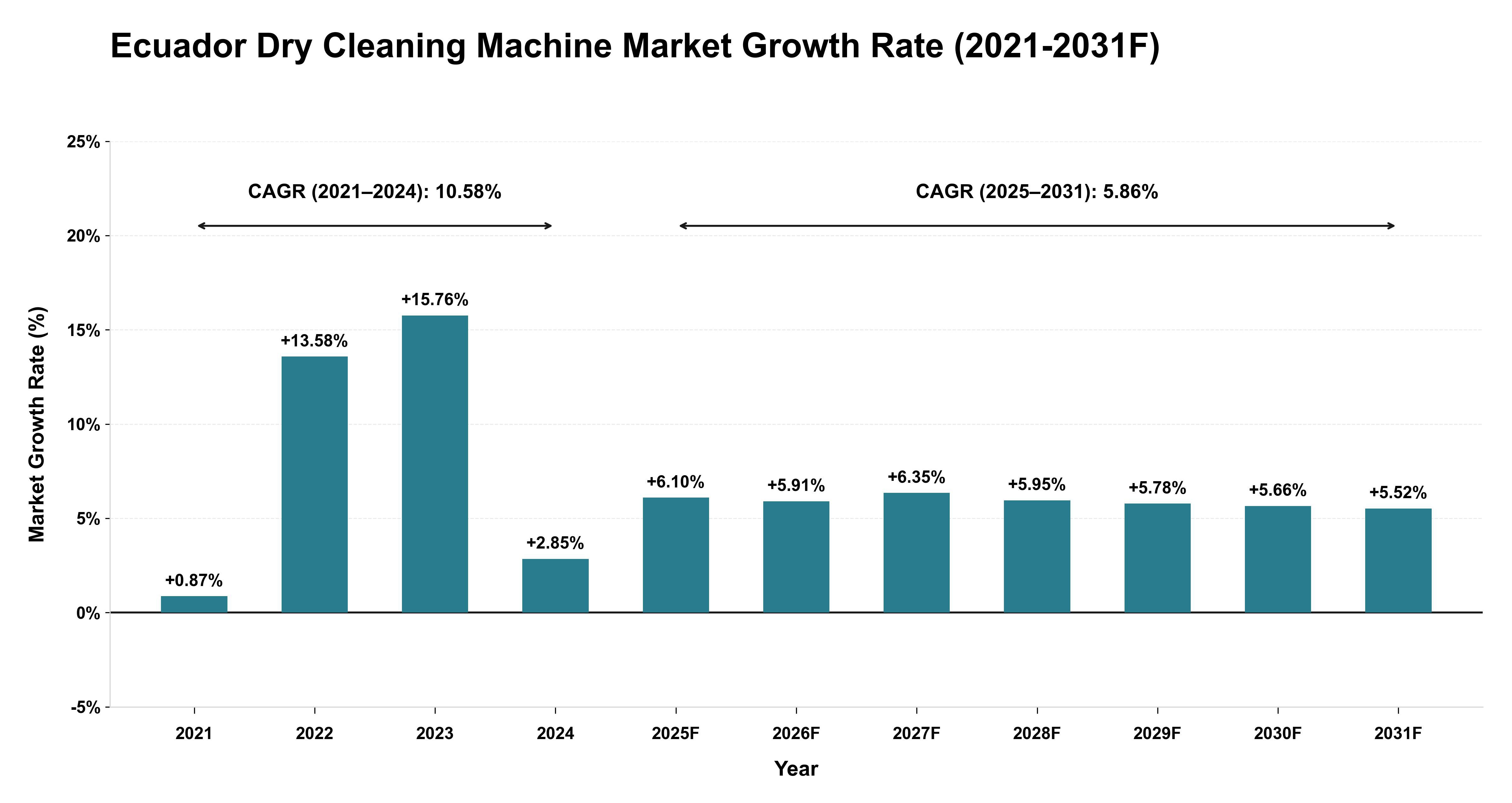 Ecuador Dry Cleaning Machine Market Year-wise Growth Rate (2021-2031F)